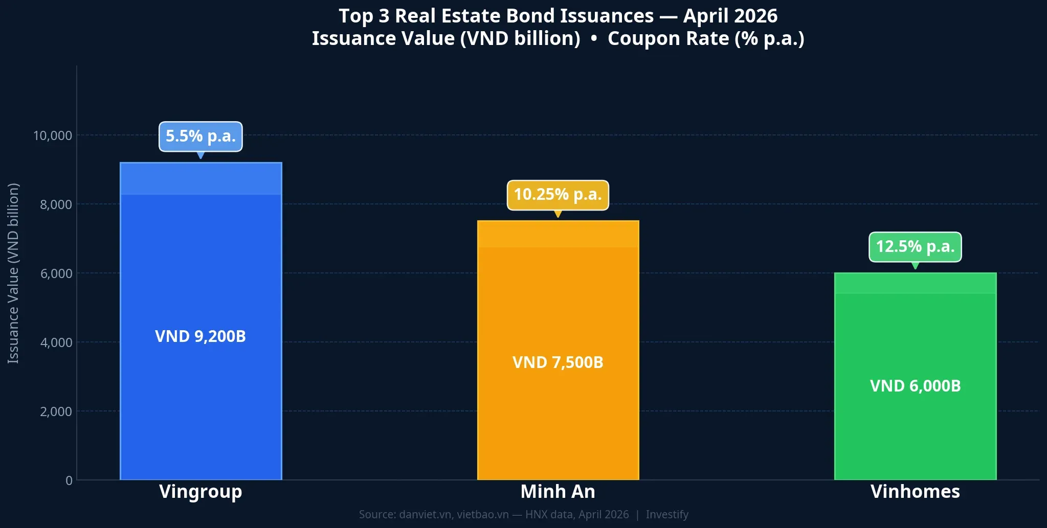 Comparison of the three largest real estate bond issuances in April 2026: issuance value and coupon rates