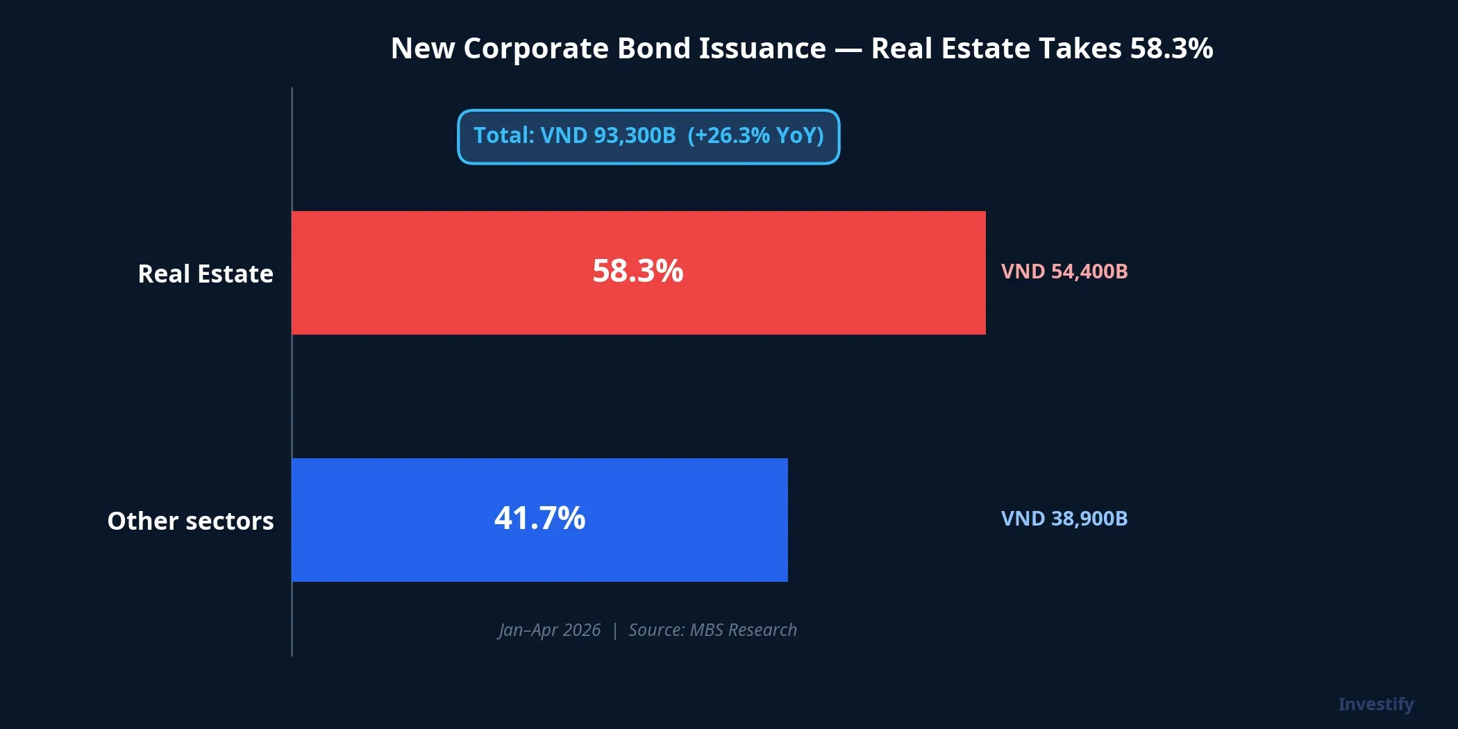 New Corporate Bond Issuance, Real Estate Takes 58.3%