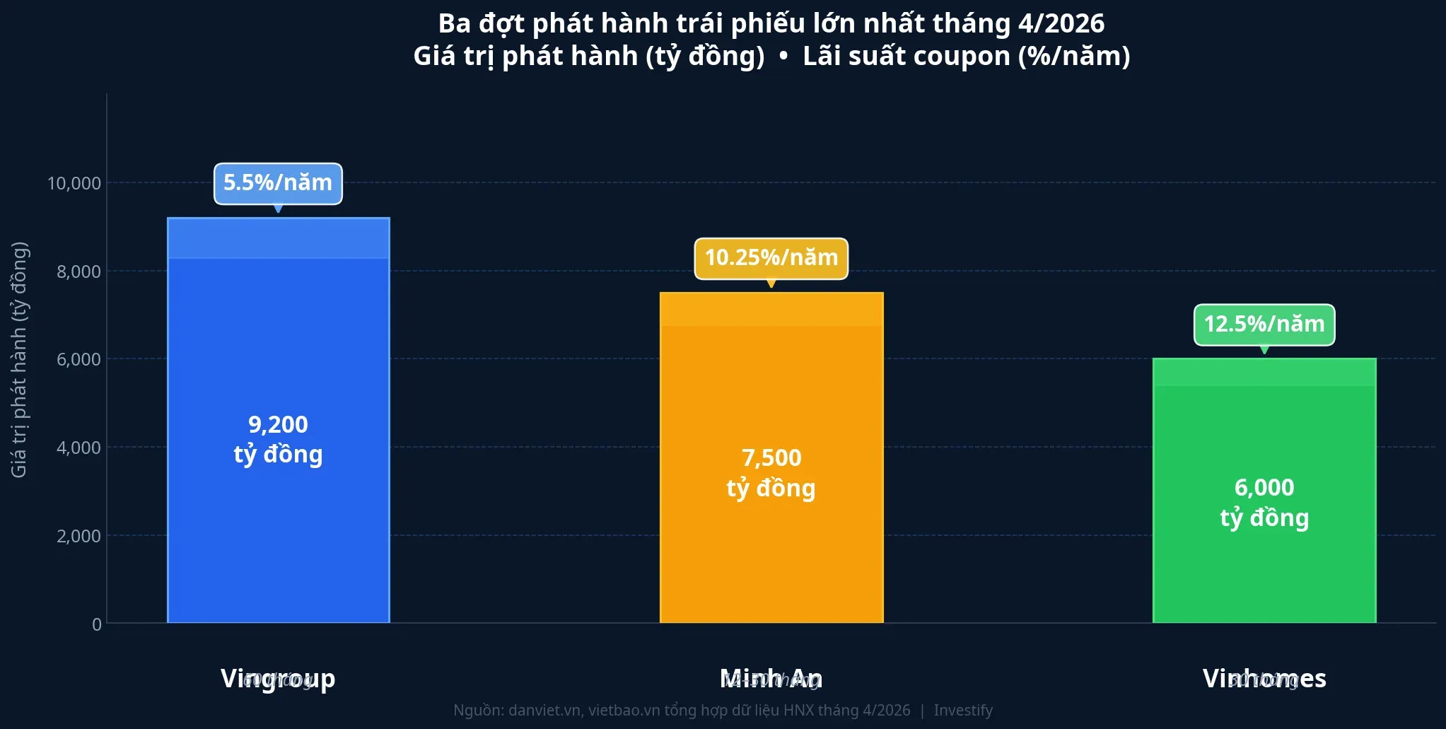 Biểu đồ so sánh ba đợt phát hành trái phiếu BĐS lớn nhất tháng 4/2026: giá trị phát hành và lãi suất coupon