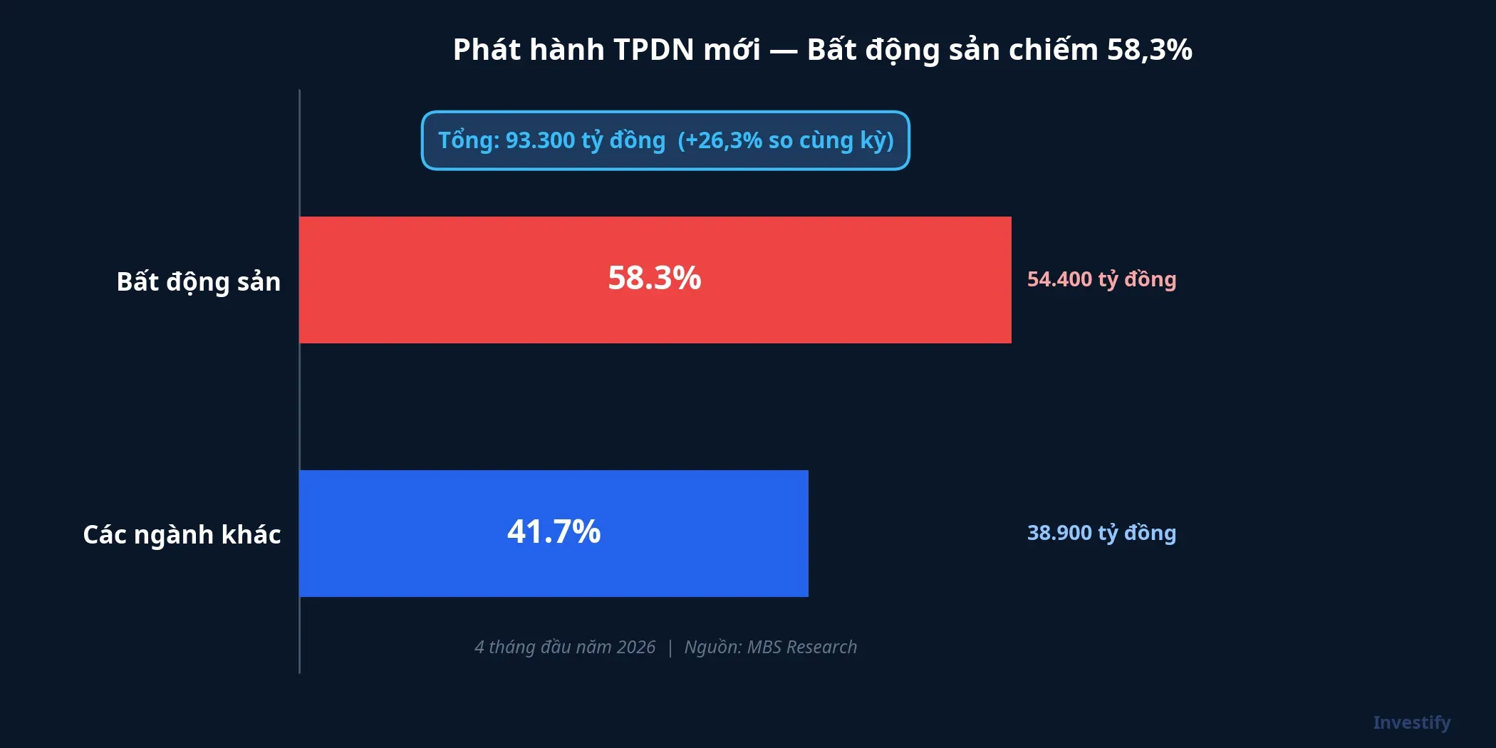 Phát hành TPDN mới 4 tháng đầu năm 2026