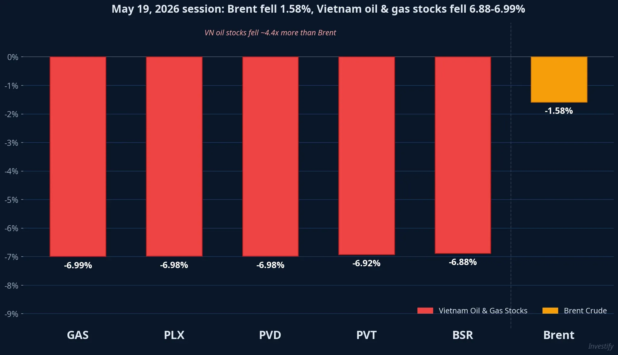 May 19, 2026: Brent fell 1.58%, Vietnam oil stocks fell 6.88–6.99%