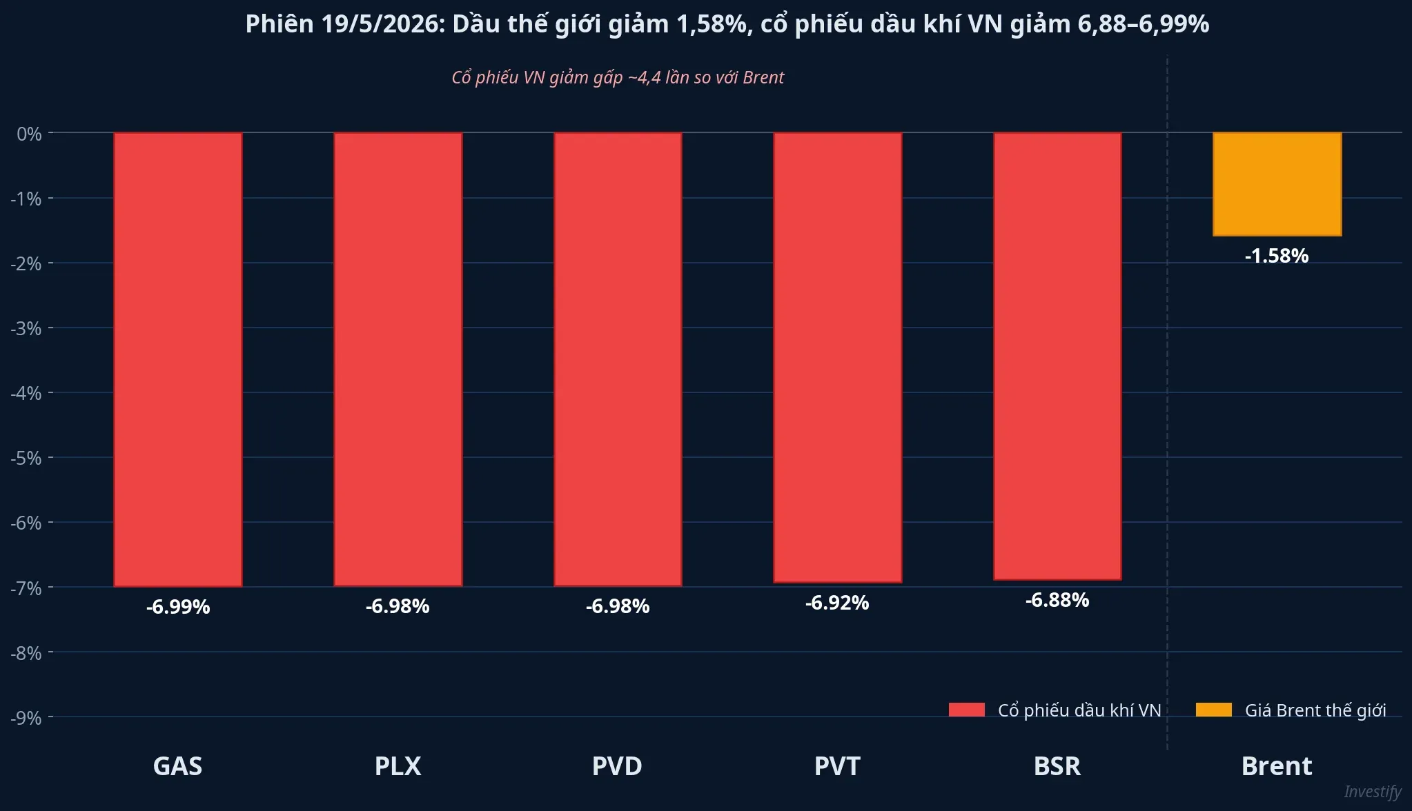 So sánh mức giảm phiên 19/5: Brent -1,58% nhưng cổ phiếu dầu khí giảm 6,88–6,99%