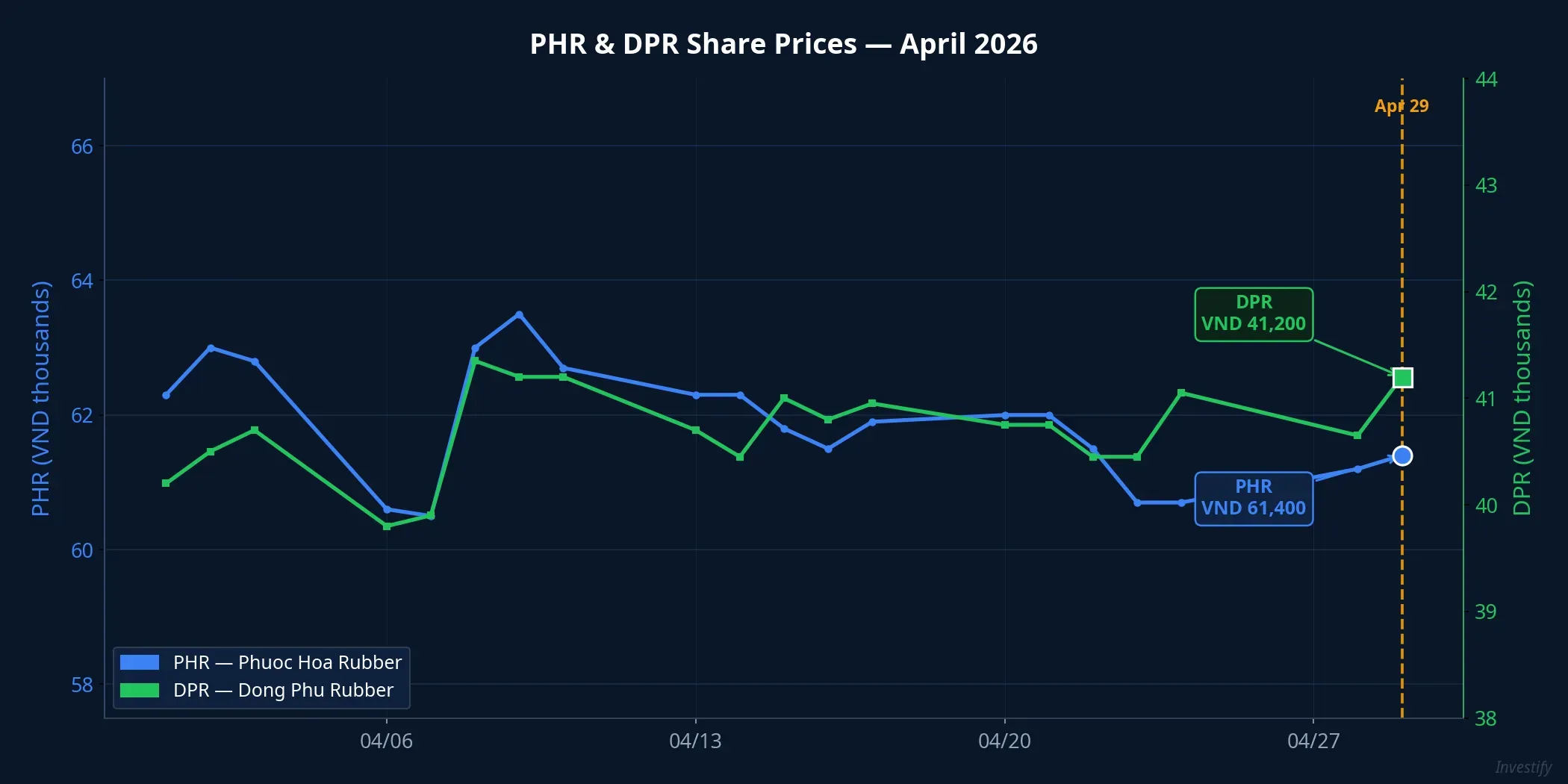 PHR and DPR share price performance in April 2026