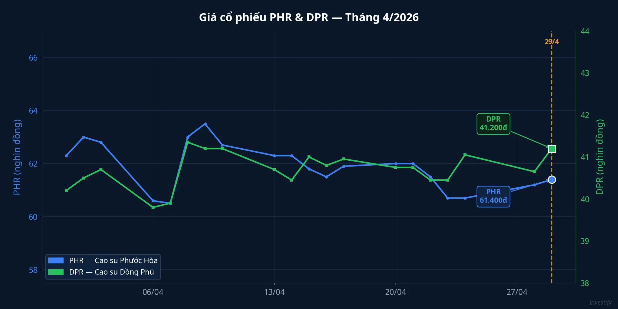 Giá cổ phiếu PHR và DPR tháng 4/2026