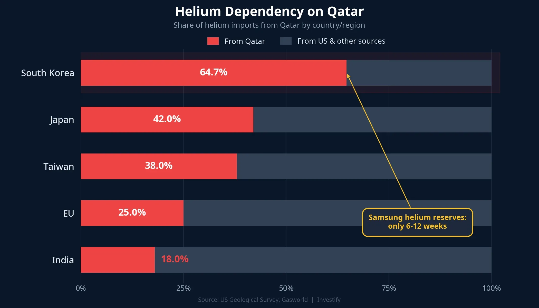Helium dependency on Qatar by country — South Korea leads at 64.7%