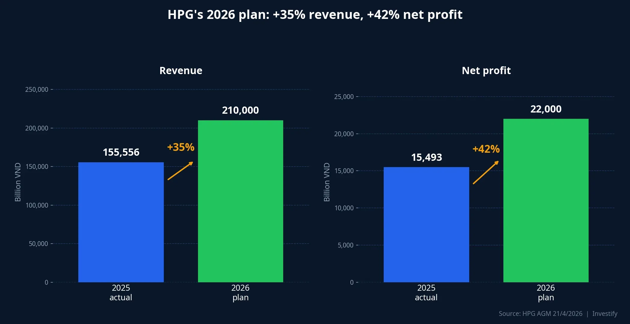 HPG's 2026 plan: VND 210 trillion revenue and VND 22 trillion net profit