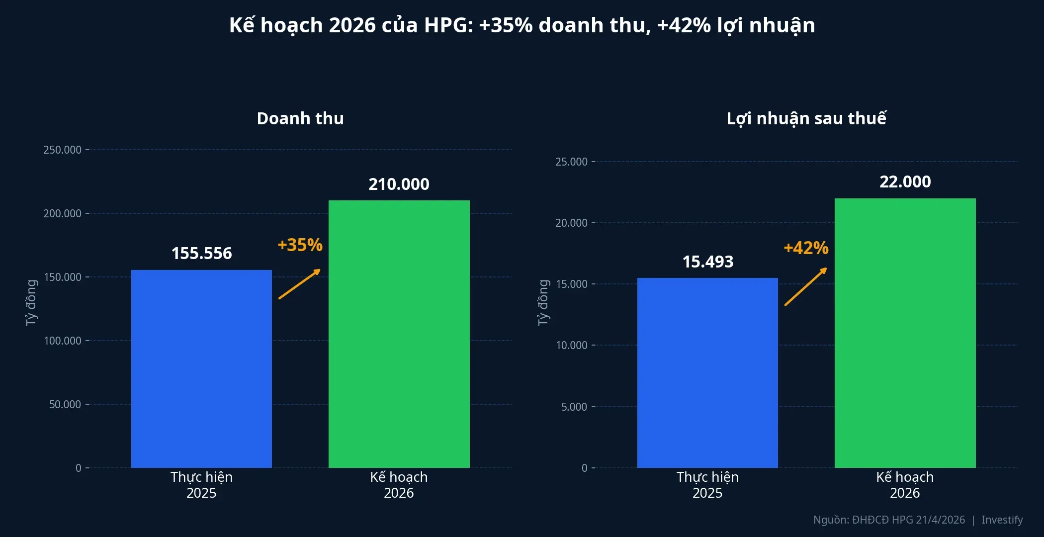 Kế hoạch 2026 của HPG: doanh thu 210.000 tỷ và LNST 22.000 tỷ