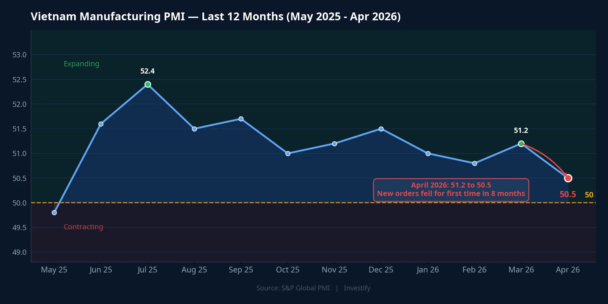 Vietnam Manufacturing PMI — last 12 months, with the April 2026 drop from 51.2 to 50.5 highlighted