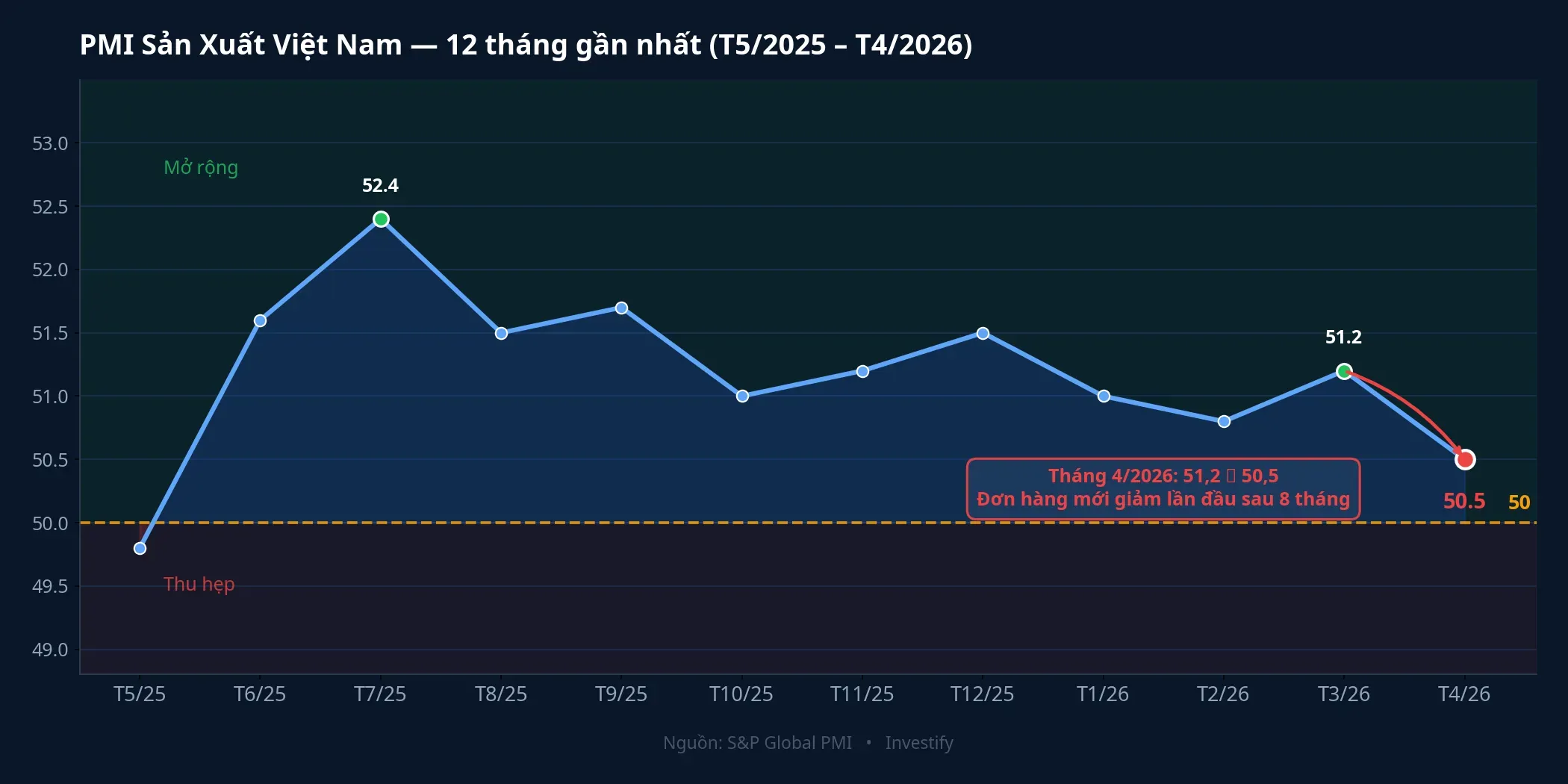 PMI Sản Xuất Việt Nam 12 tháng gần nhất — cú giảm tháng 4/2026 từ 51,2 về 50,5