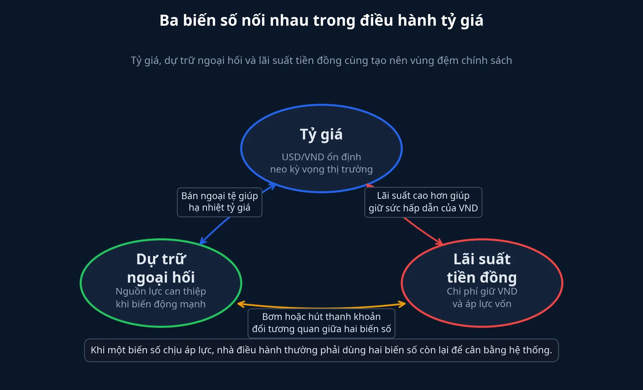 Sơ đồ liên hệ giữa tỷ giá, dự trữ ngoại hối và lãi suất