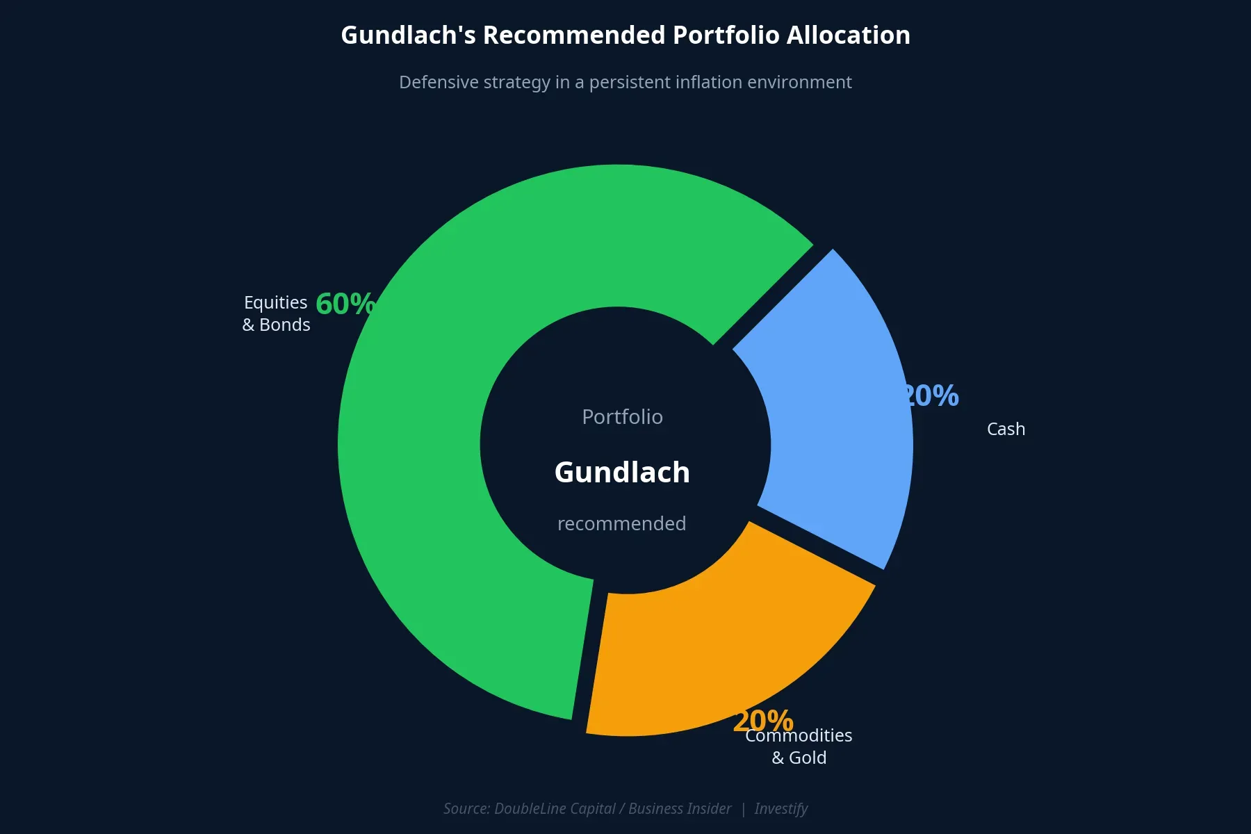 Gundlach's recommended portfolio allocation, 40% in defensive assets