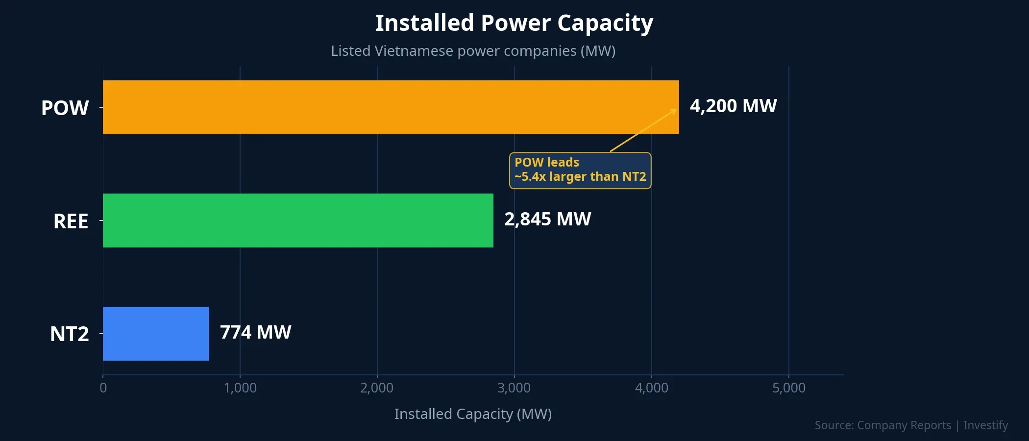 Installed capacity of listed Vietnamese power companies
