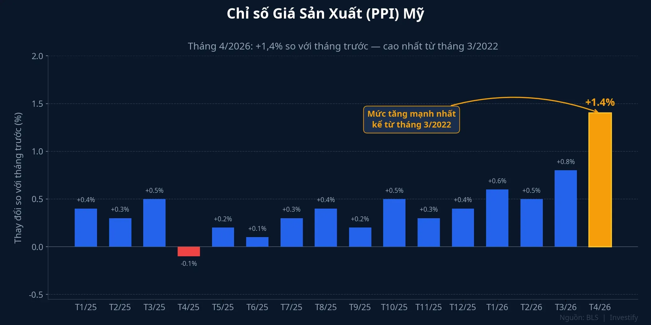 Biểu đồ chỉ số giá sản xuất PPI Mỹ theo tháng