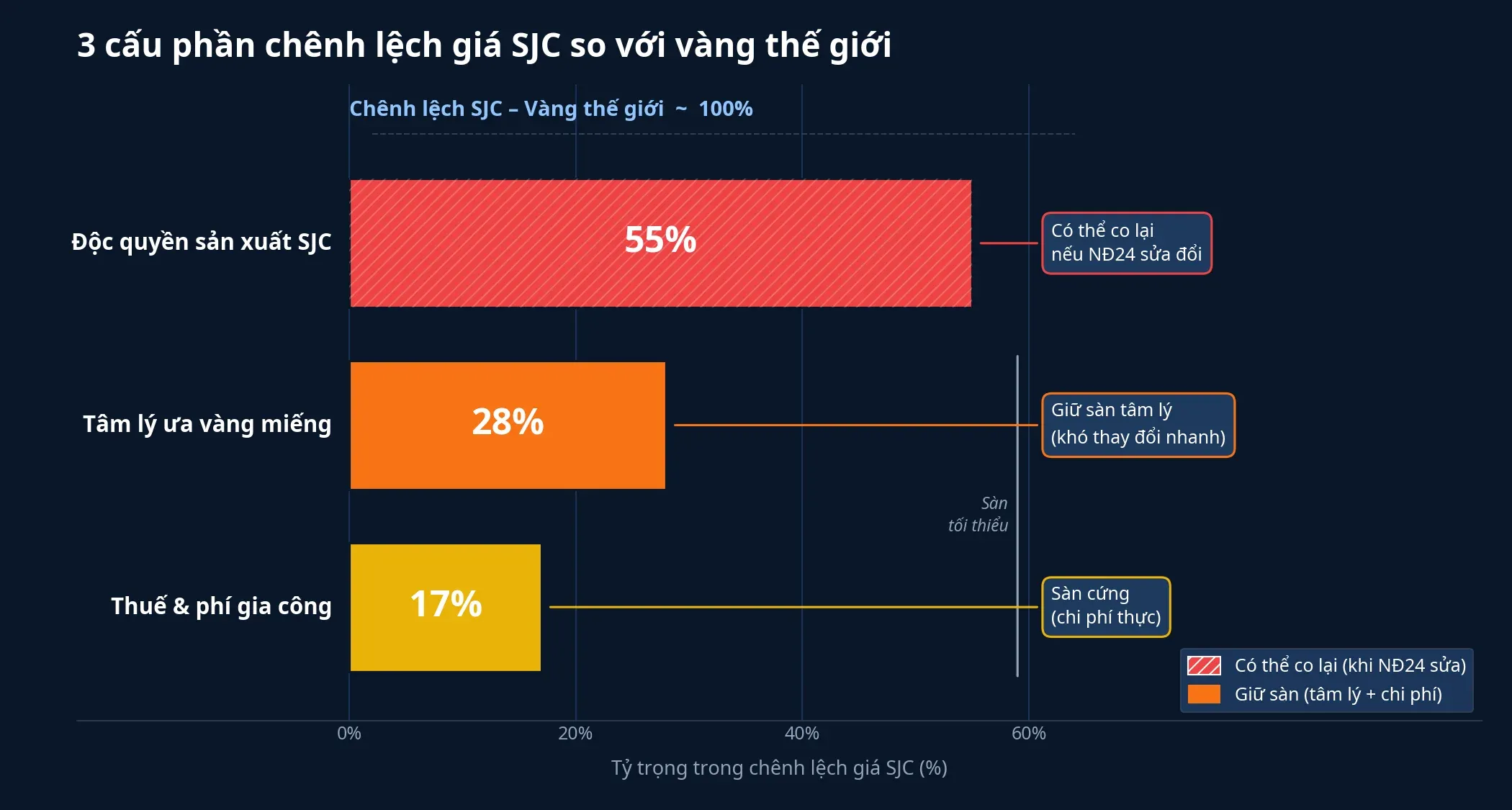 Ba cấu phần chênh lệch giá SJC so với vàng thế giới: độc quyền sản xuất có thể co, tâm lý và chi phí giữ sàn