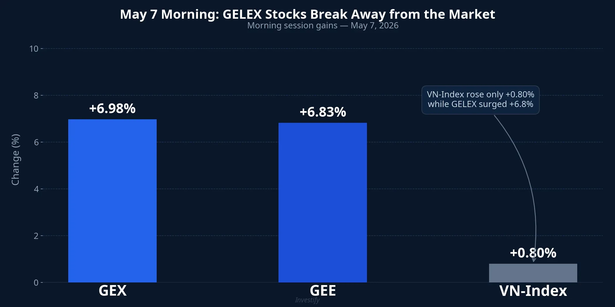GEX, GEE and VN-Index gains on May 7 morning session