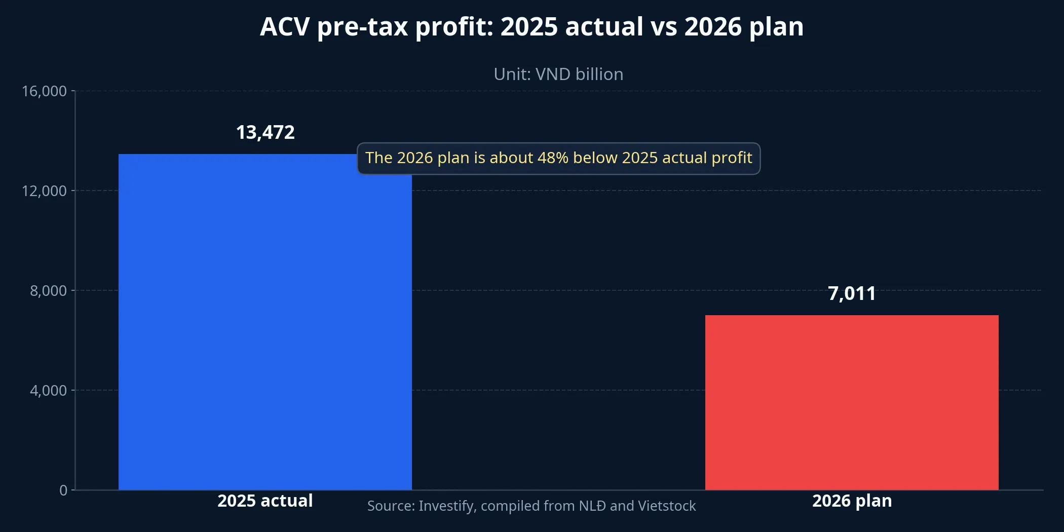 Chart comparing ACV's 2025 pre-tax profit with its 2026 plan
