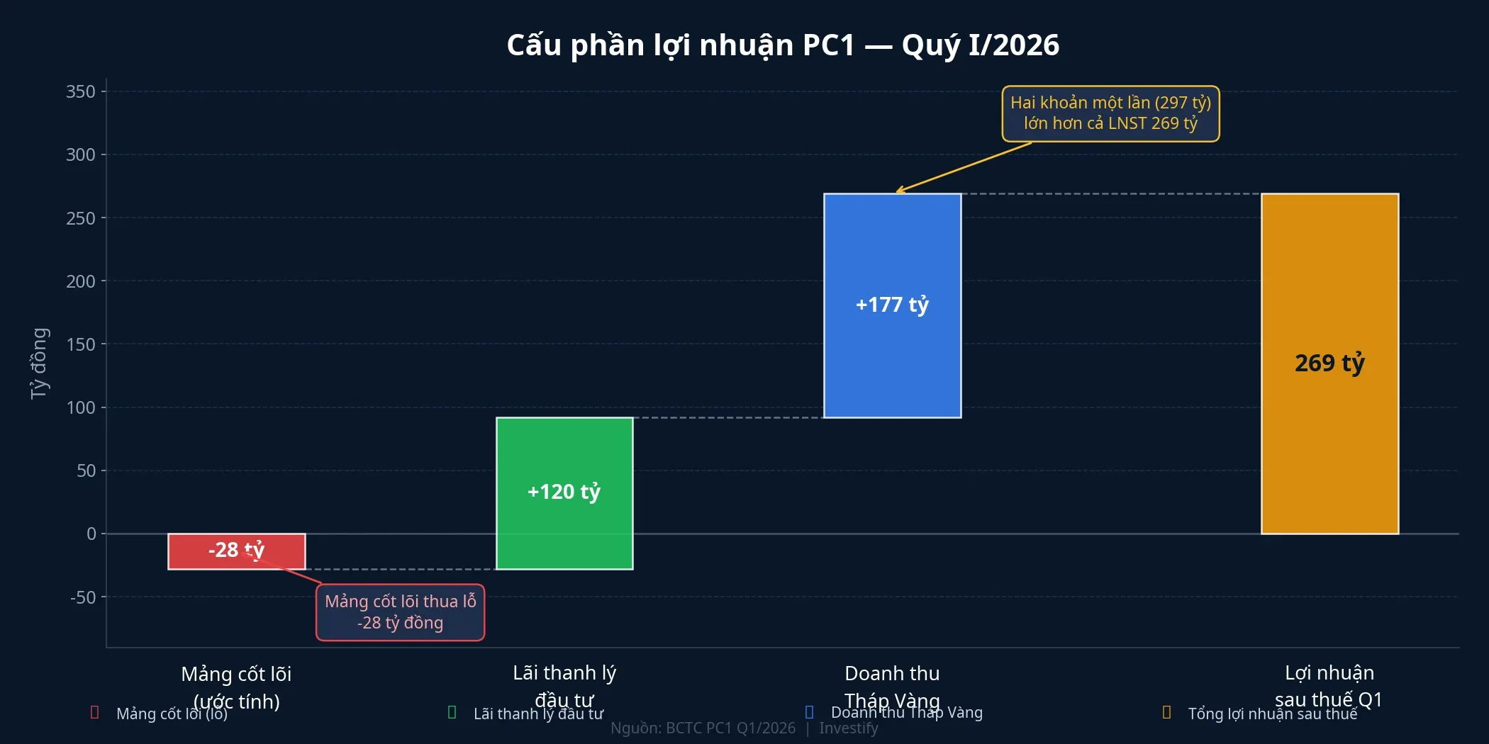 Cấu phần lợi nhuận PC1 quý I/2026