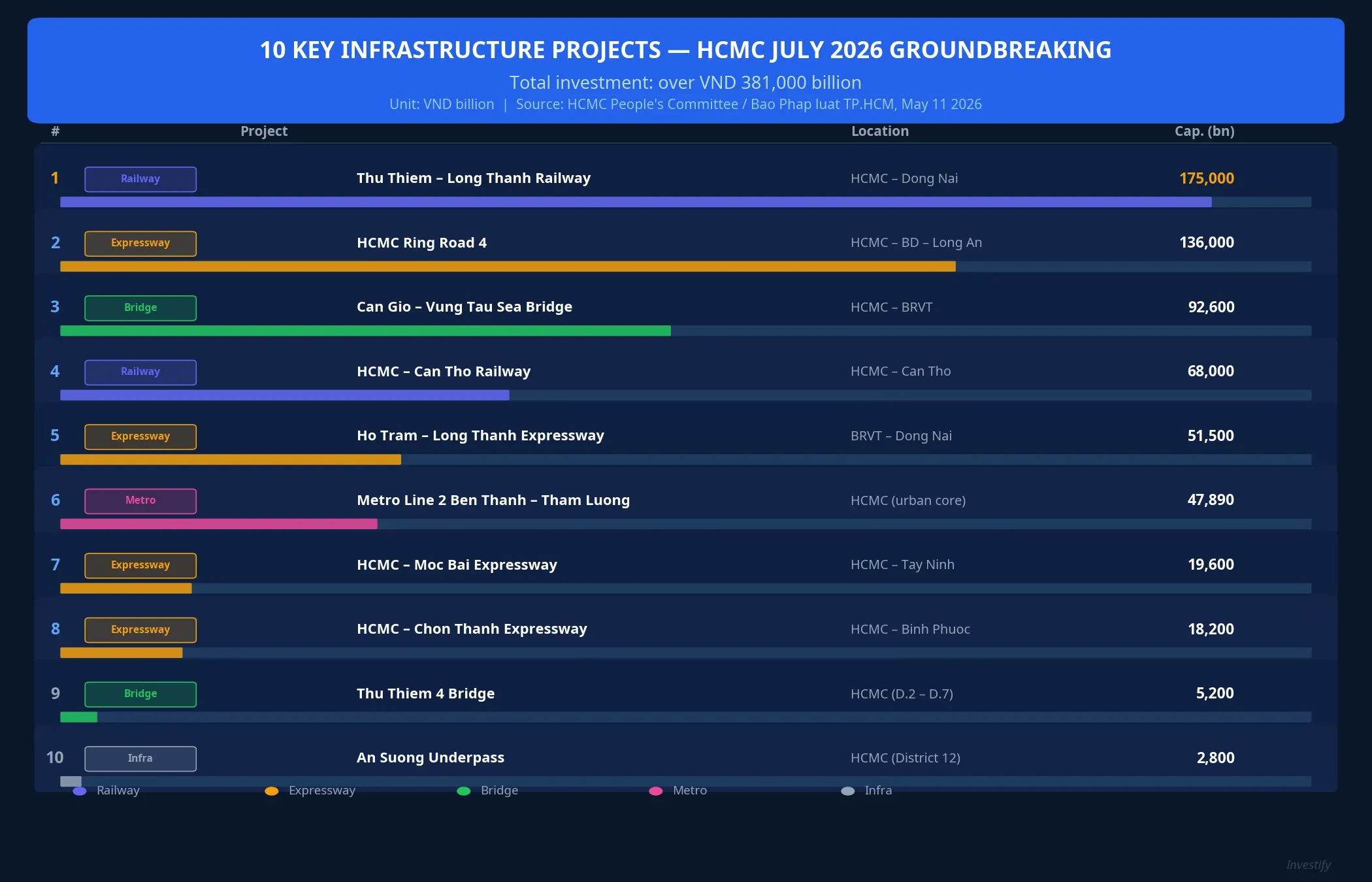 10 priority infrastructure projects in HCMC — July 2026 groundbreaking