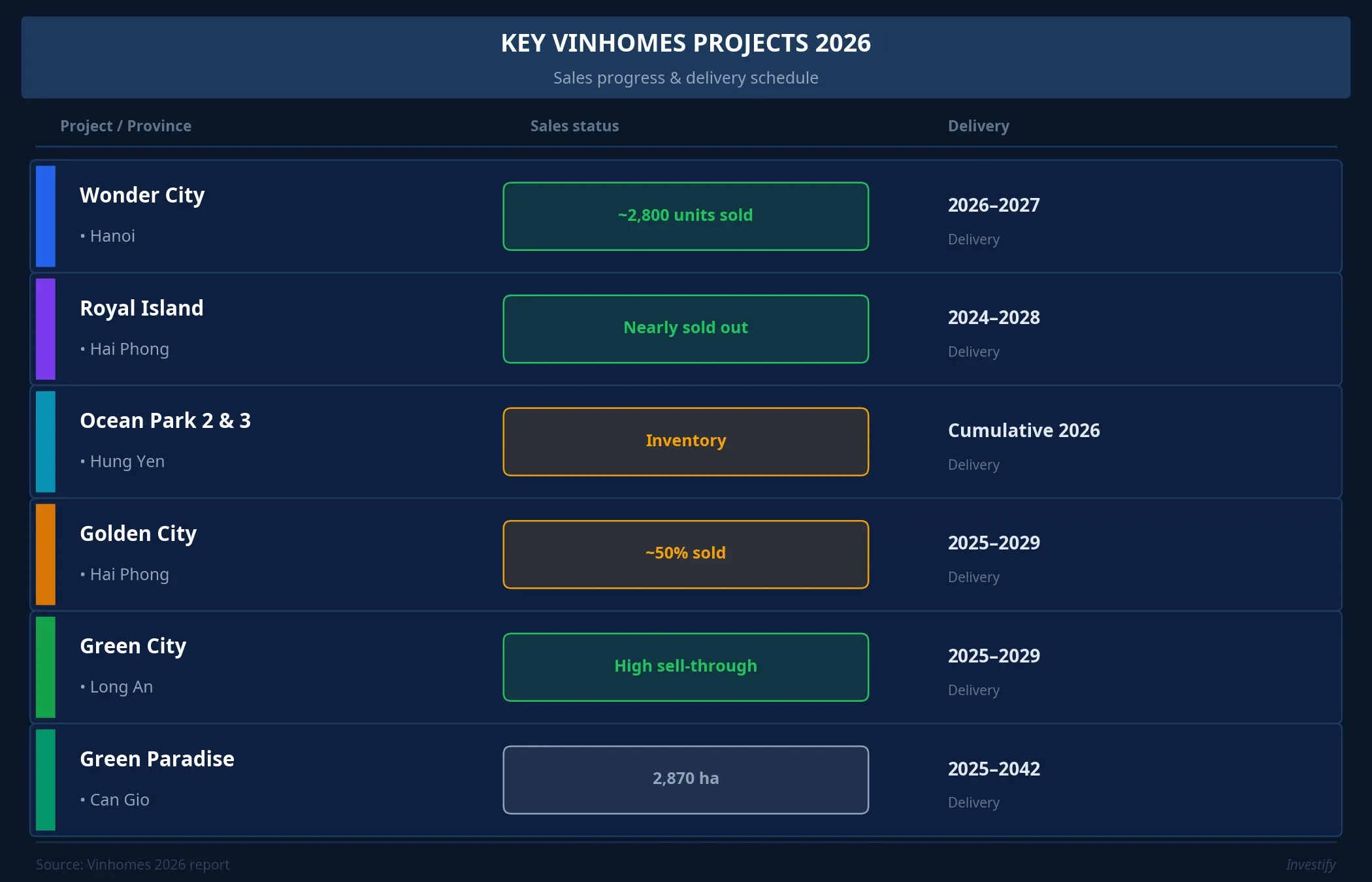 Key Vinhomes projects 2026