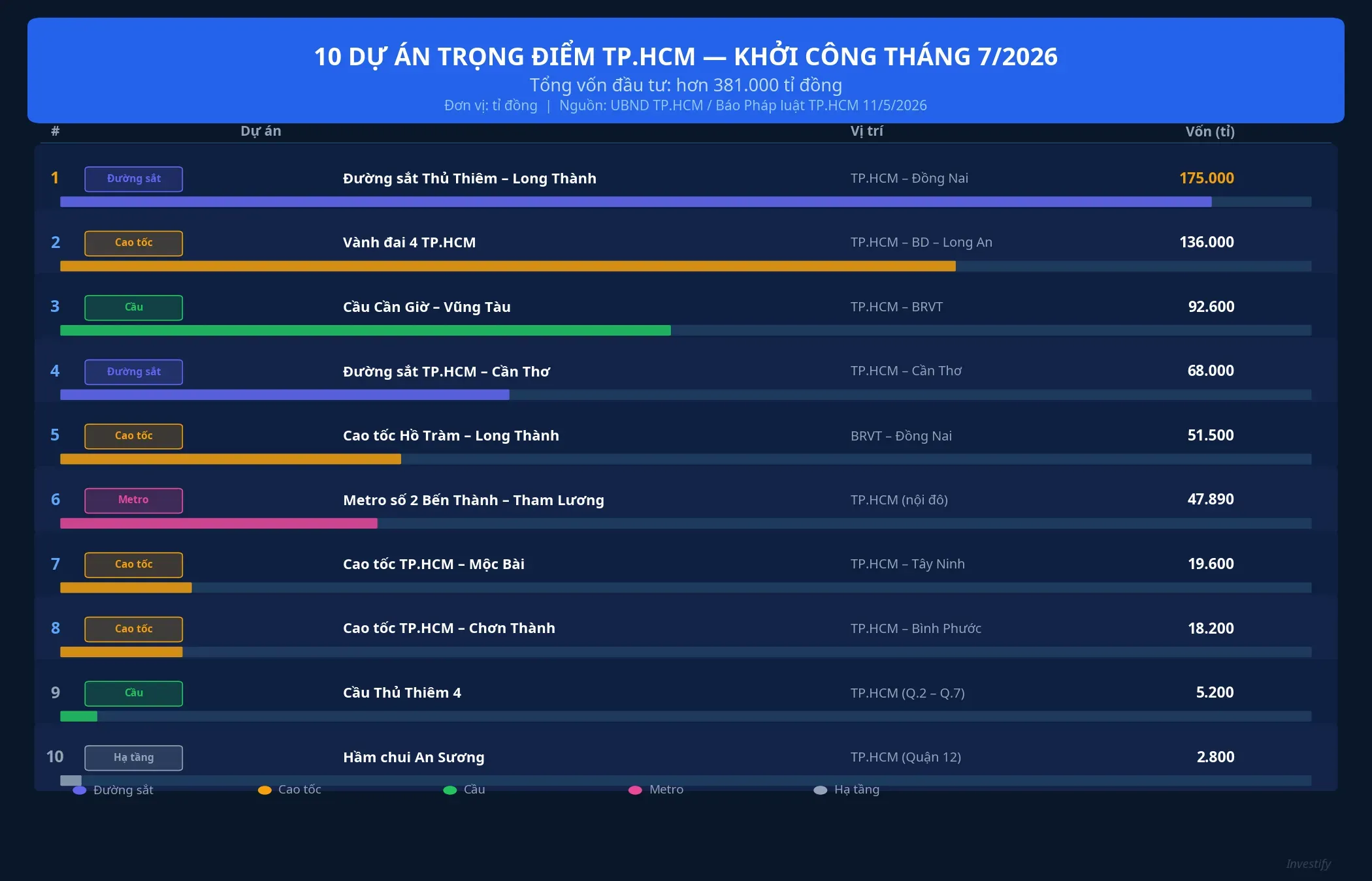 10 dự án trọng điểm TP.HCM khởi công tháng 7/2026