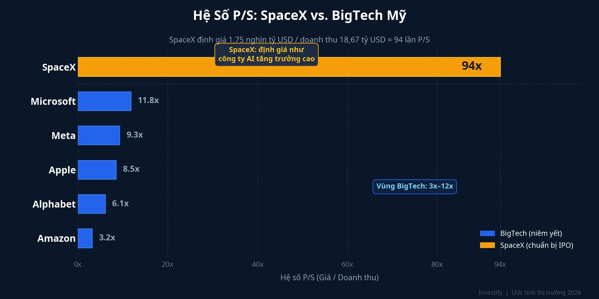 Hệ số P/S: SpaceX so với BigTech Mỹ