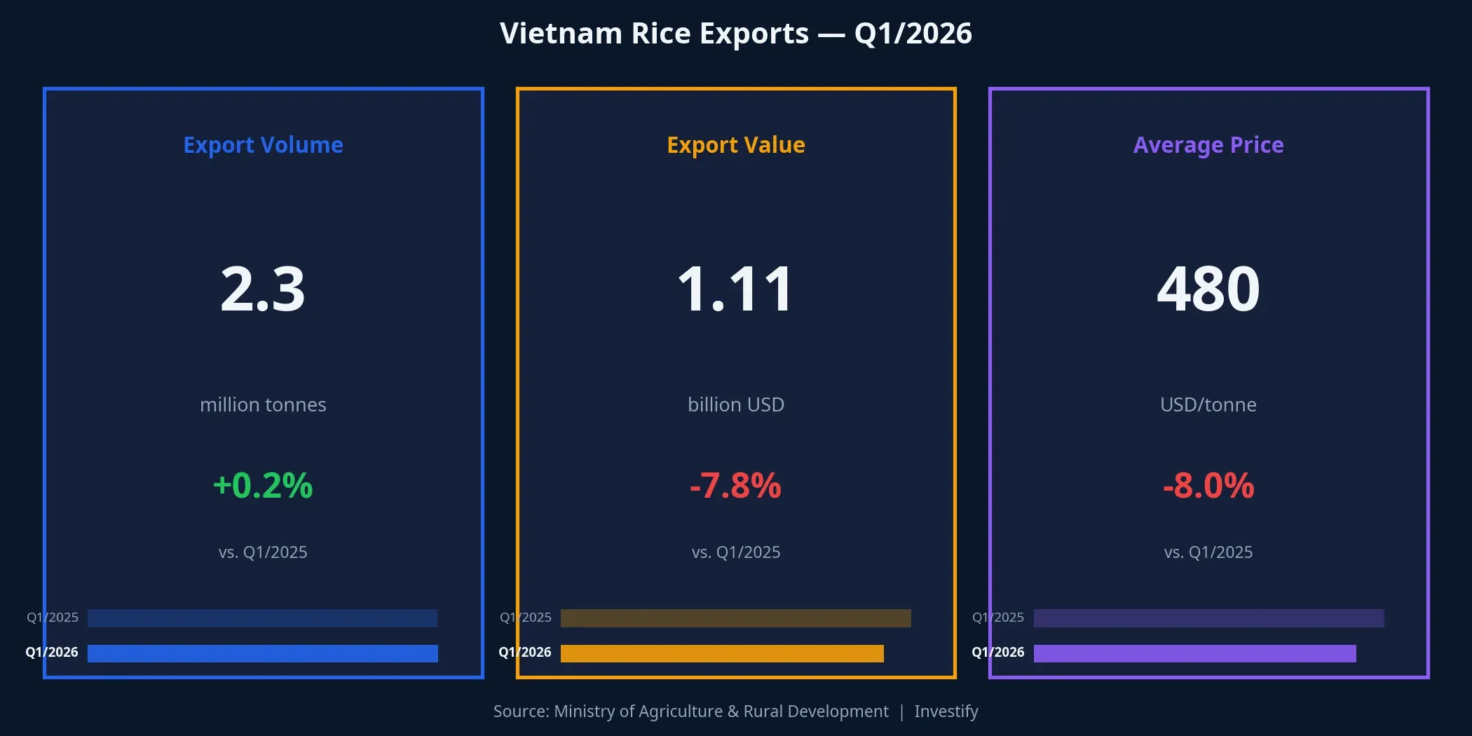 Vietnam rice exports — Q1/2026