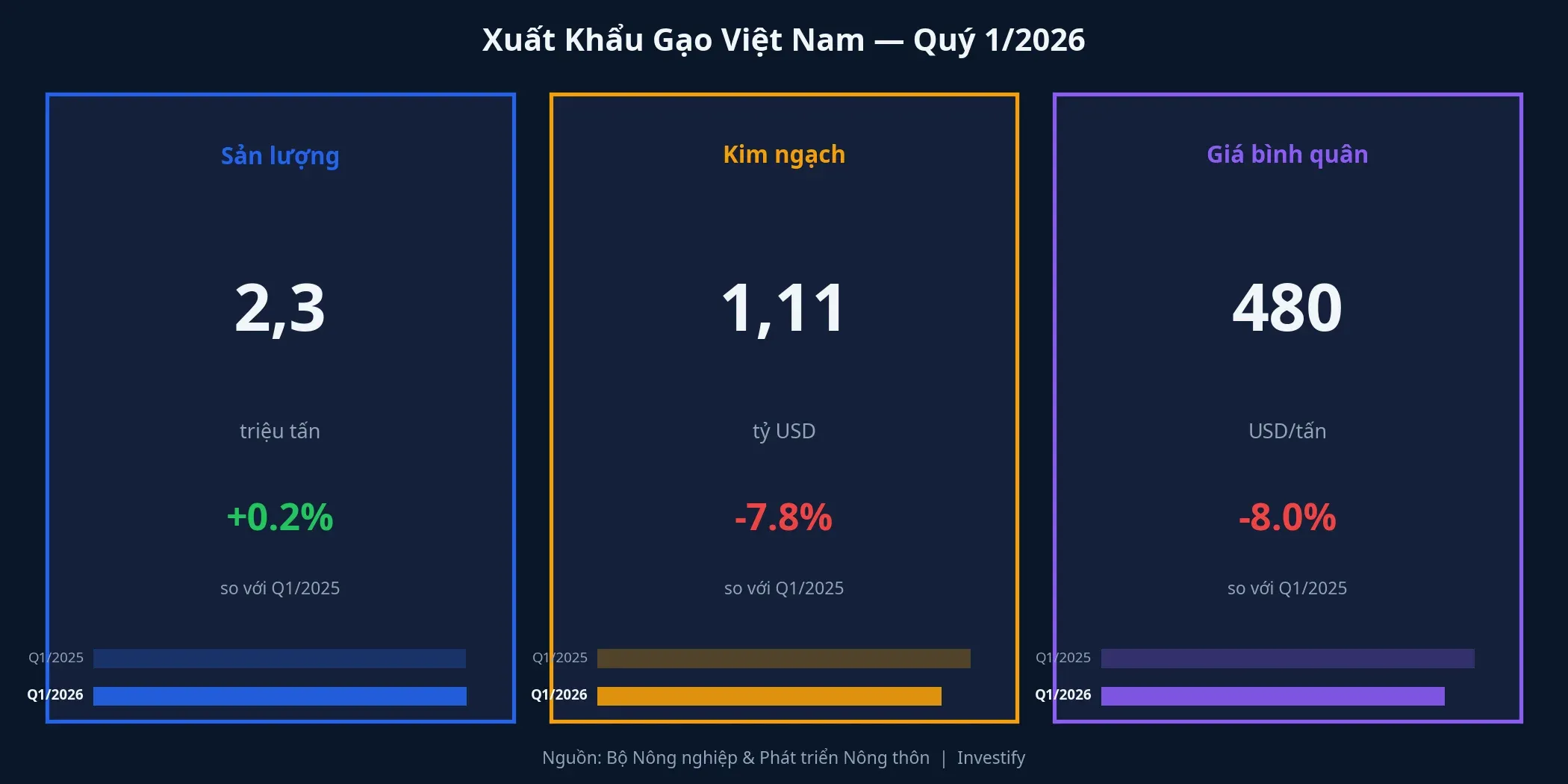 Xuất khẩu gạo Việt Nam Quý 1/2026