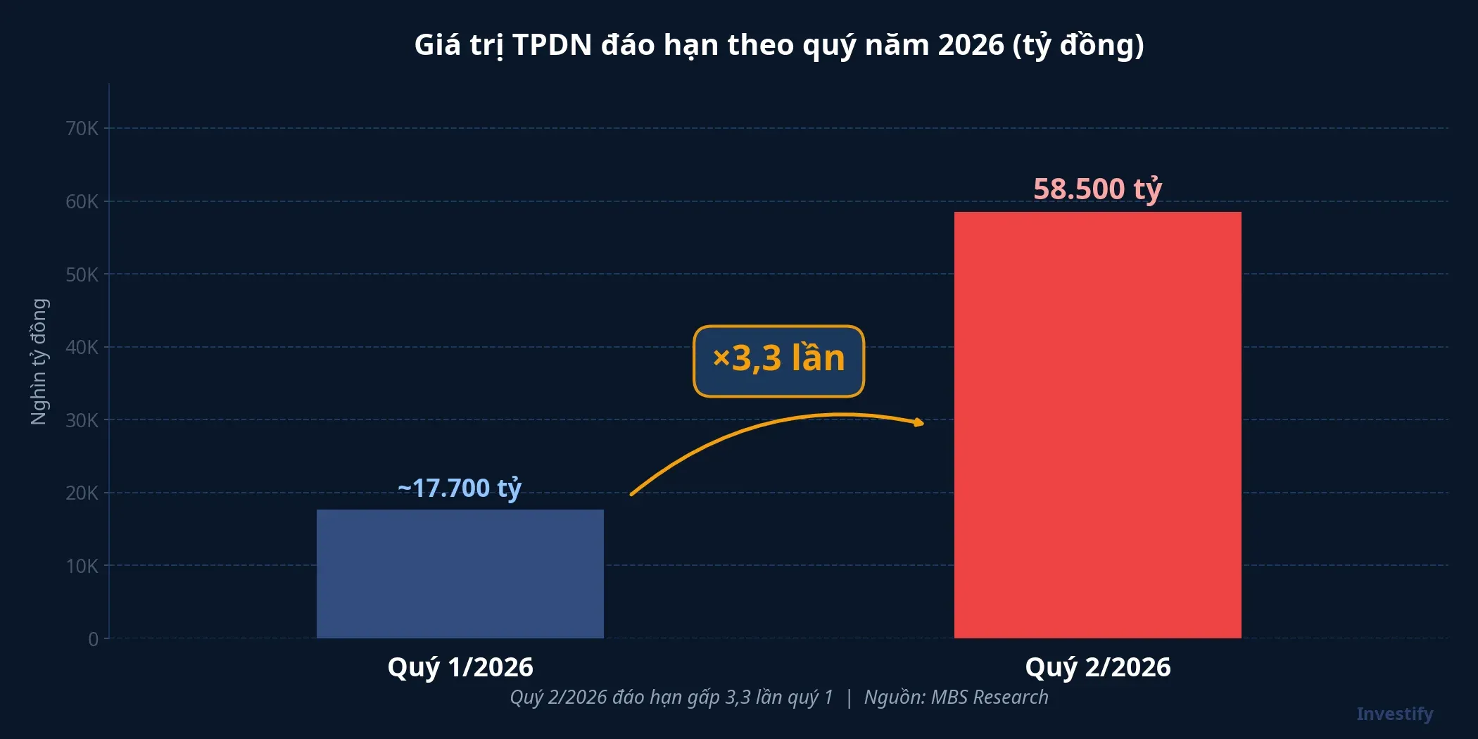 Giá trị TPDN đáo hạn theo quý năm 2026