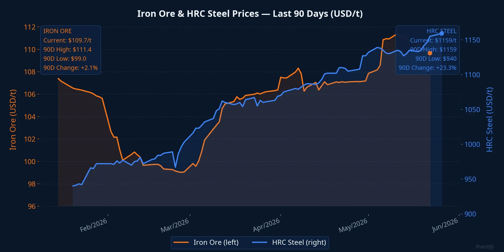 Iron ore and HRC steel price trends over the past 90 days