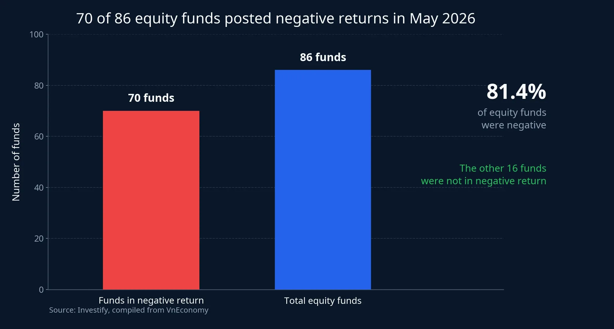 Chart of equity funds with negative returns in May 2026