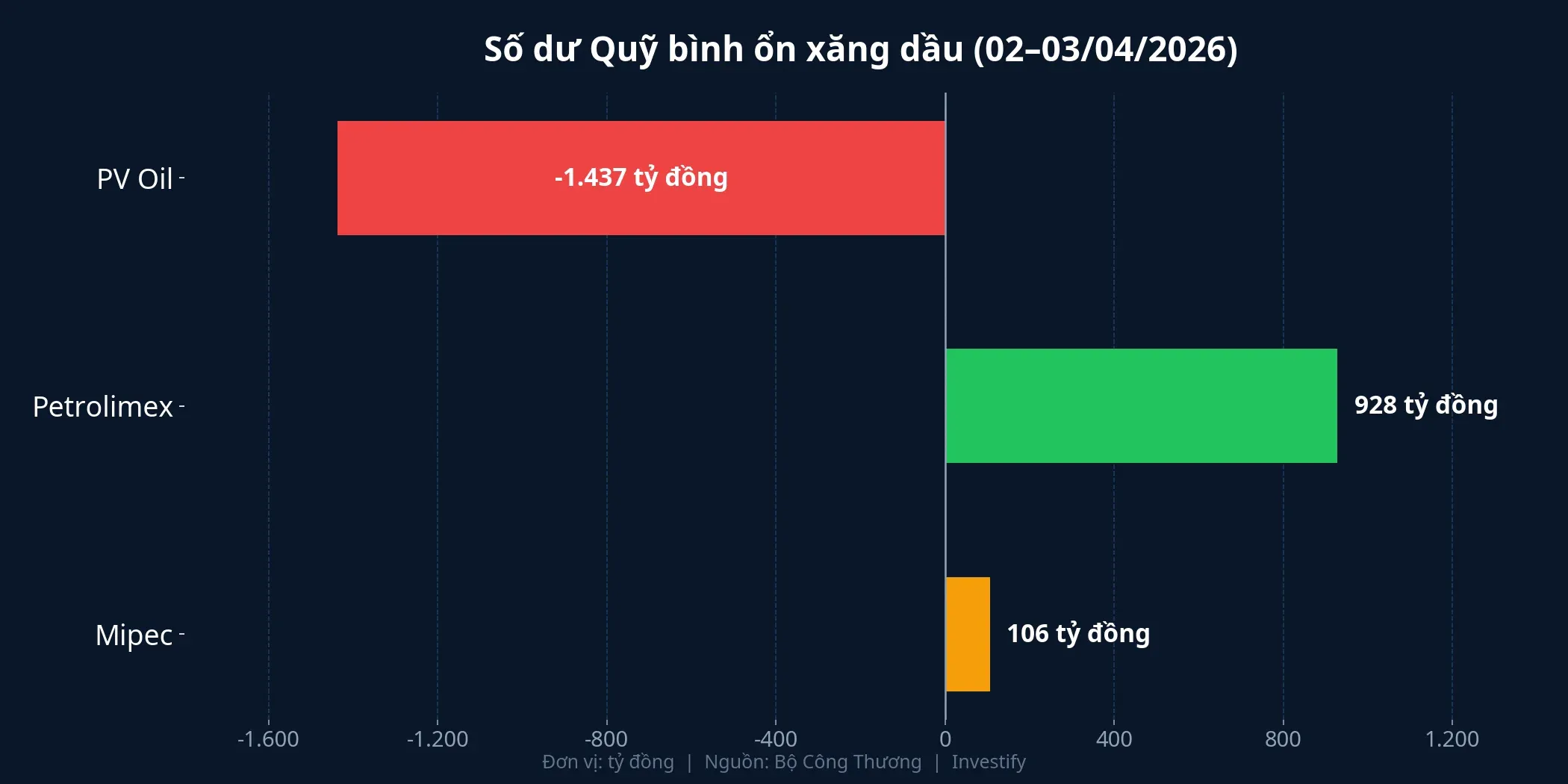 Số dư quỹ bình ổn xăng dầu tại 3 đầu mối lớn