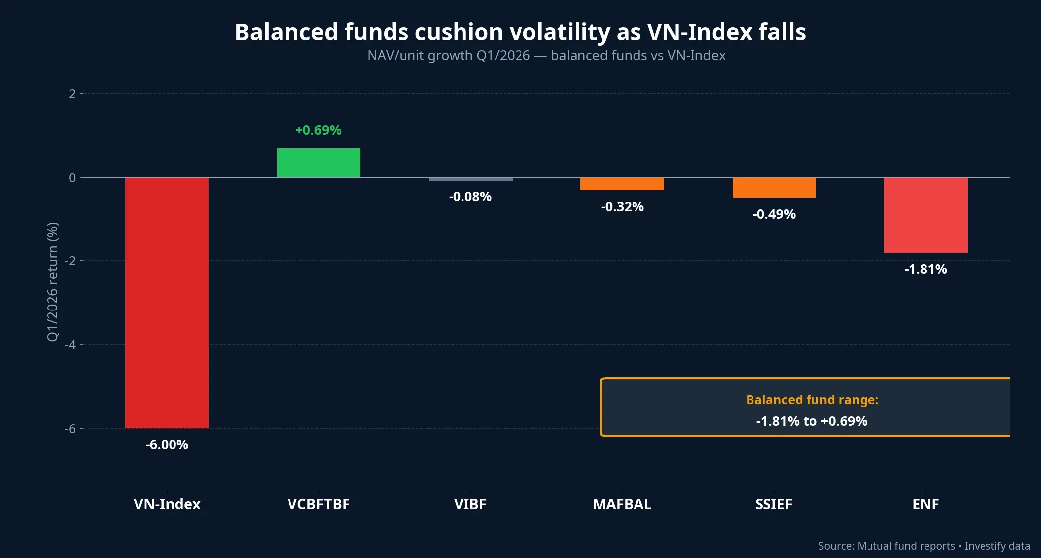 Balanced funds cushion volatility vs VN-Index in Q1/2026