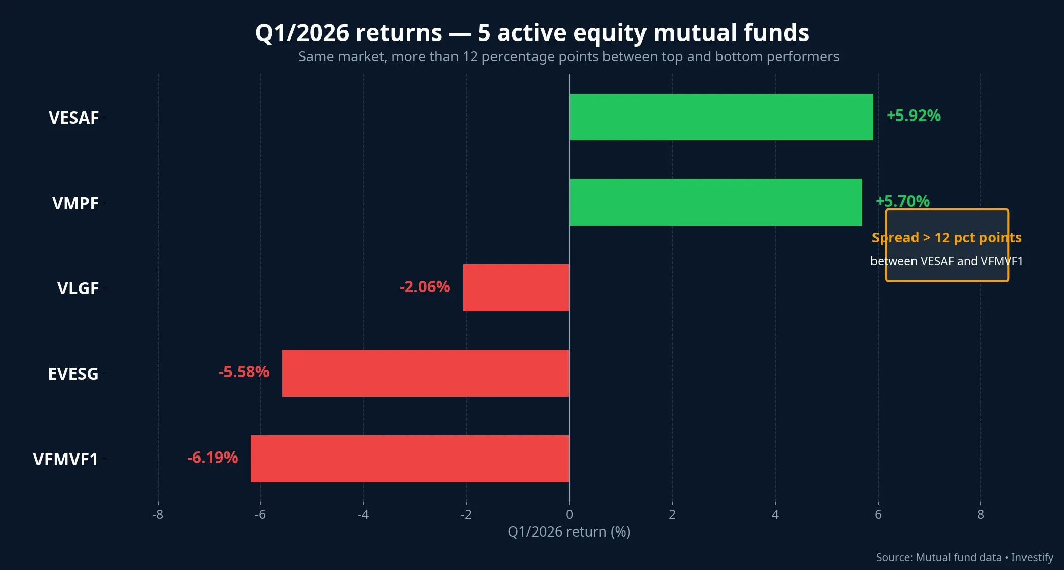 Q1/2026 returns of 5 active equity mutual funds