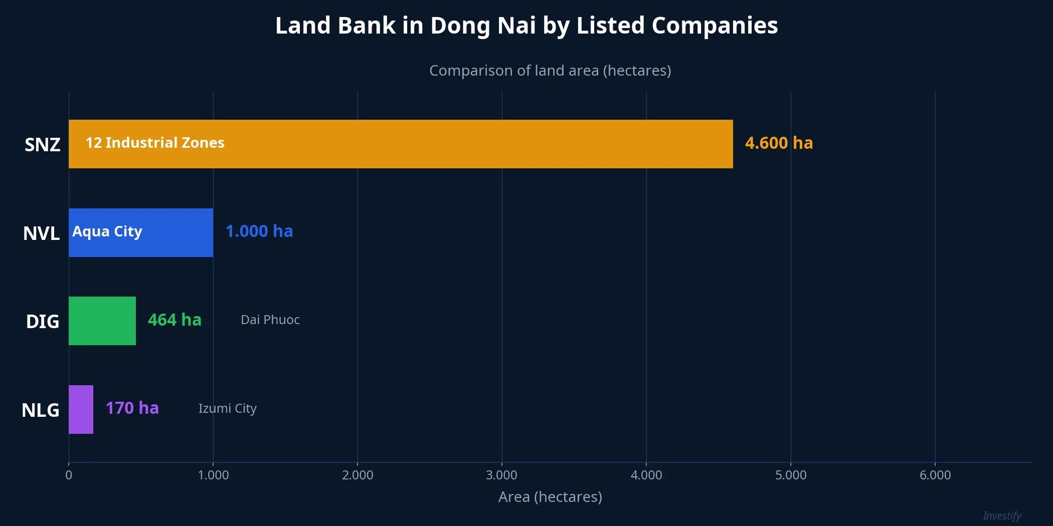 Land bank comparison in Dong Nai