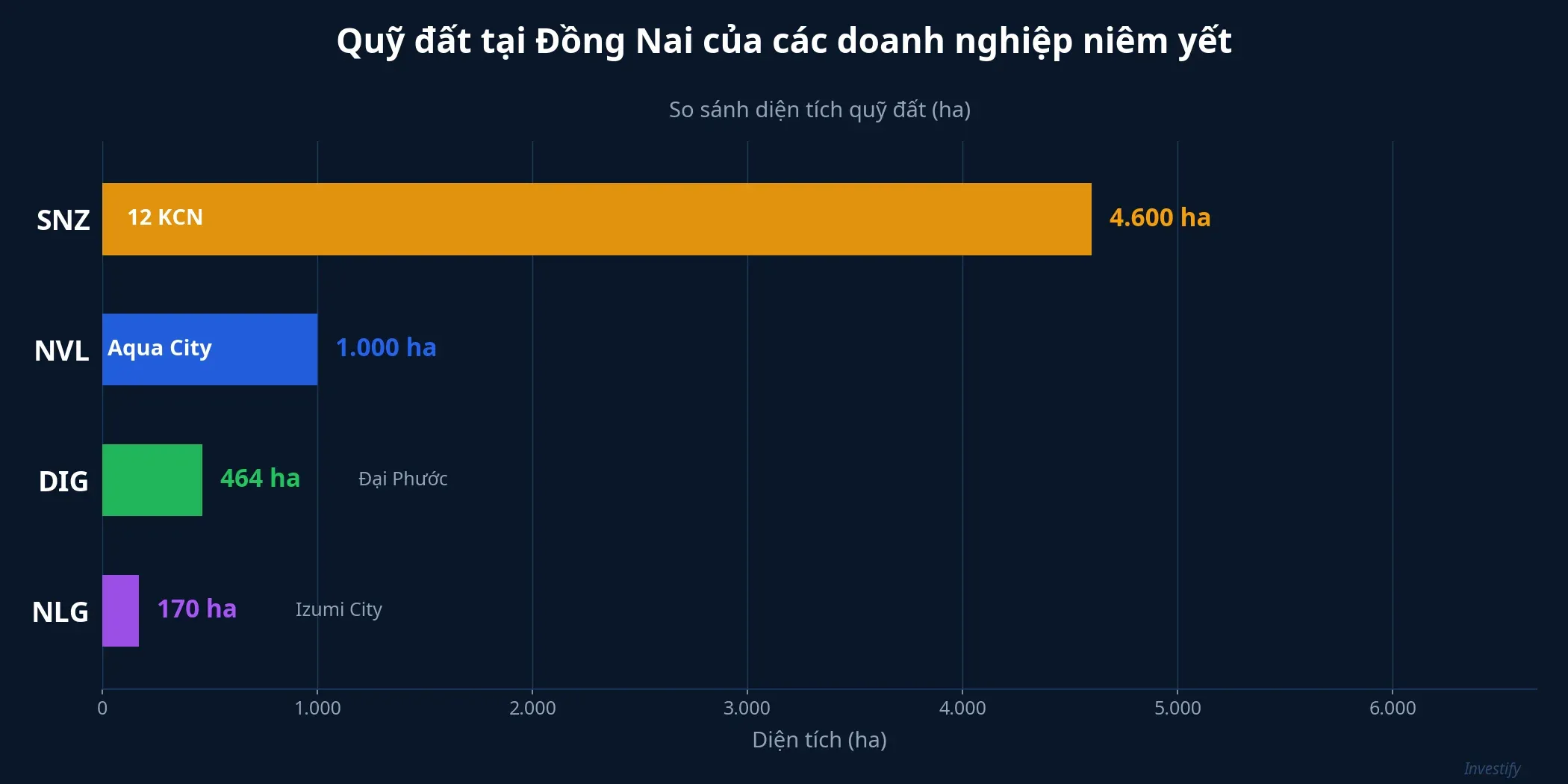 So sánh quỹ đất tại Đồng Nai