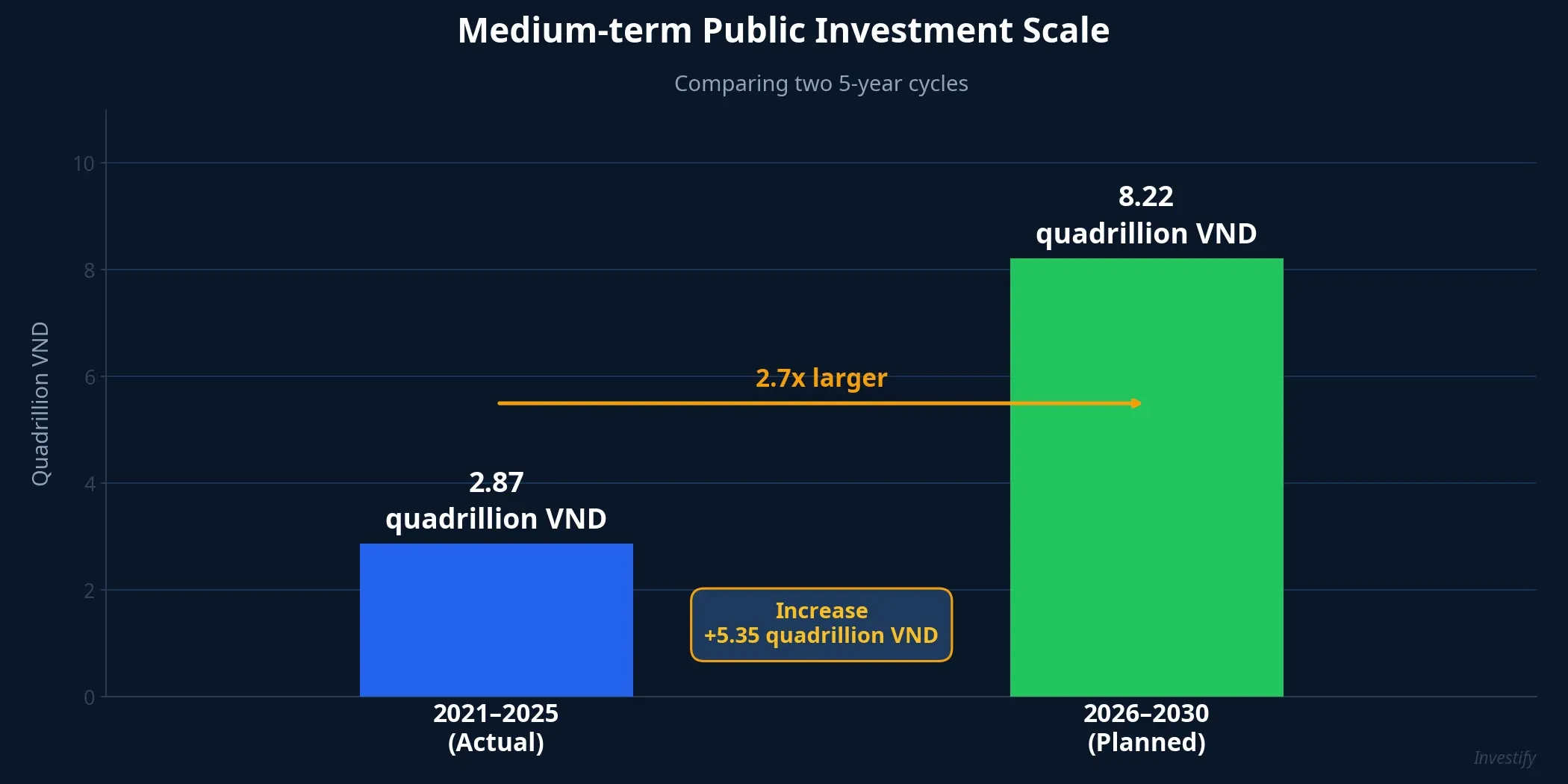 Medium-term public investment scale: 2021-2025 vs 2026-2030