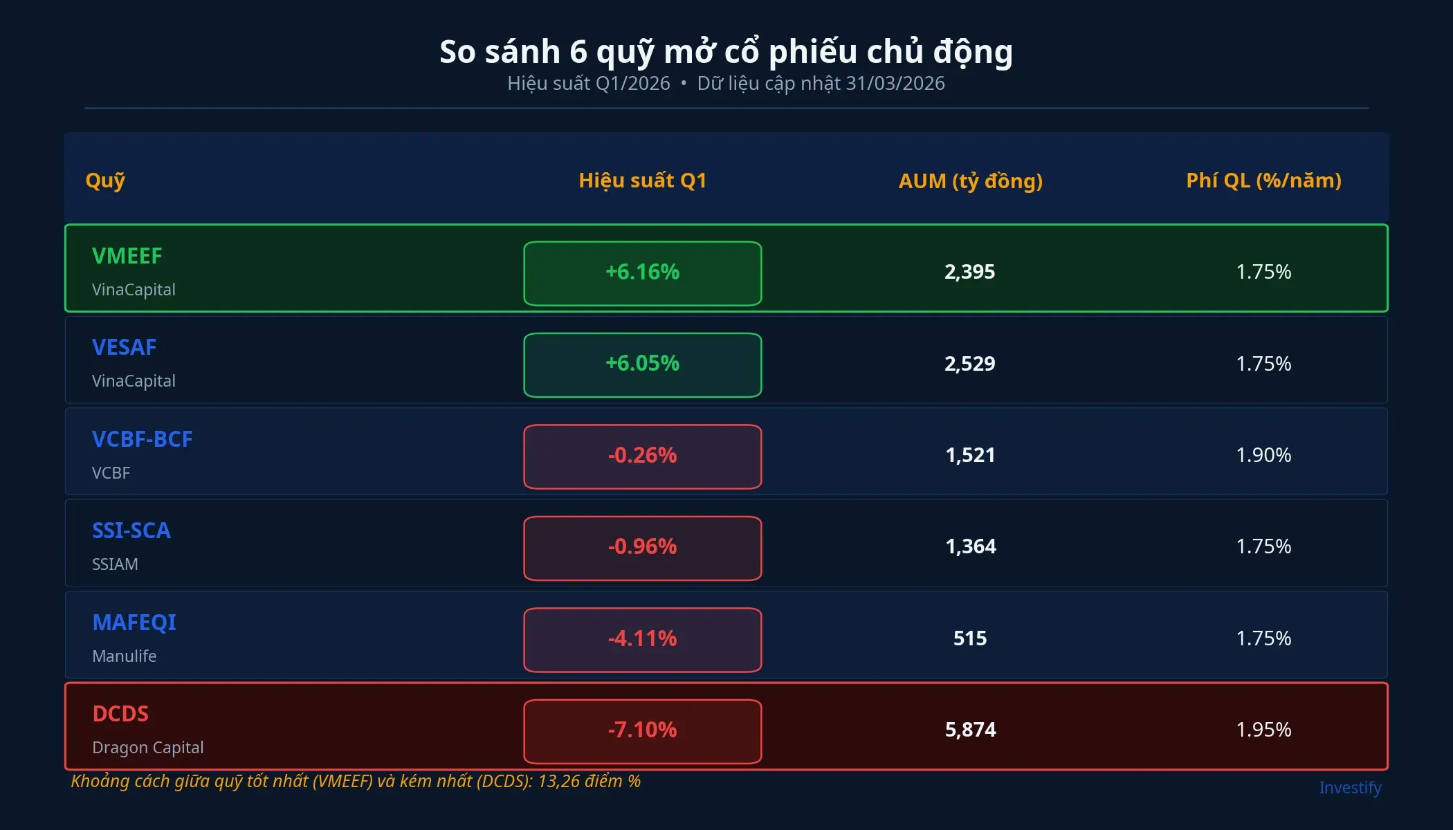 So sánh 6 quỹ mở cổ phiếu Q1/2026