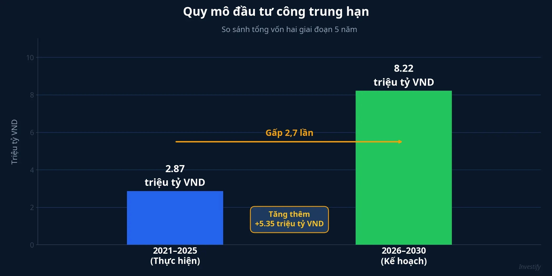 Quy mô đầu tư công trung hạn: 2021-2025 so với 2026-2030