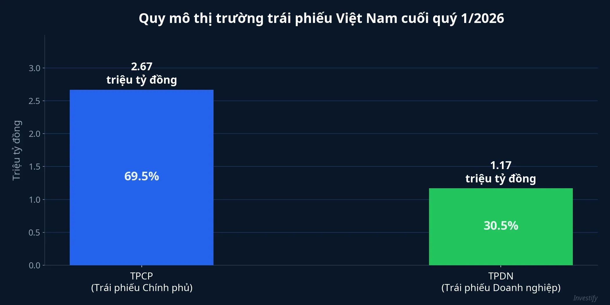 Quy mô thị trường trái phiếu Việt Nam cuối quý 1/2026