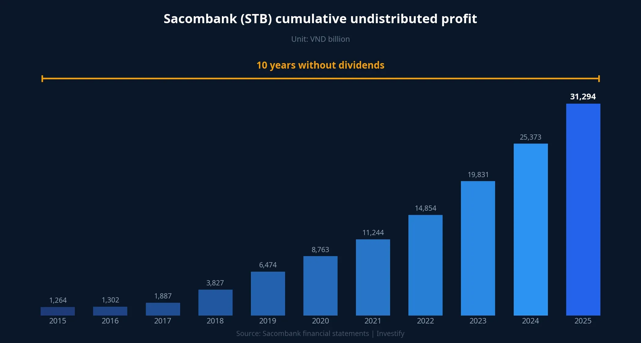 Sacombank cumulative undistributed profit 2015-2025