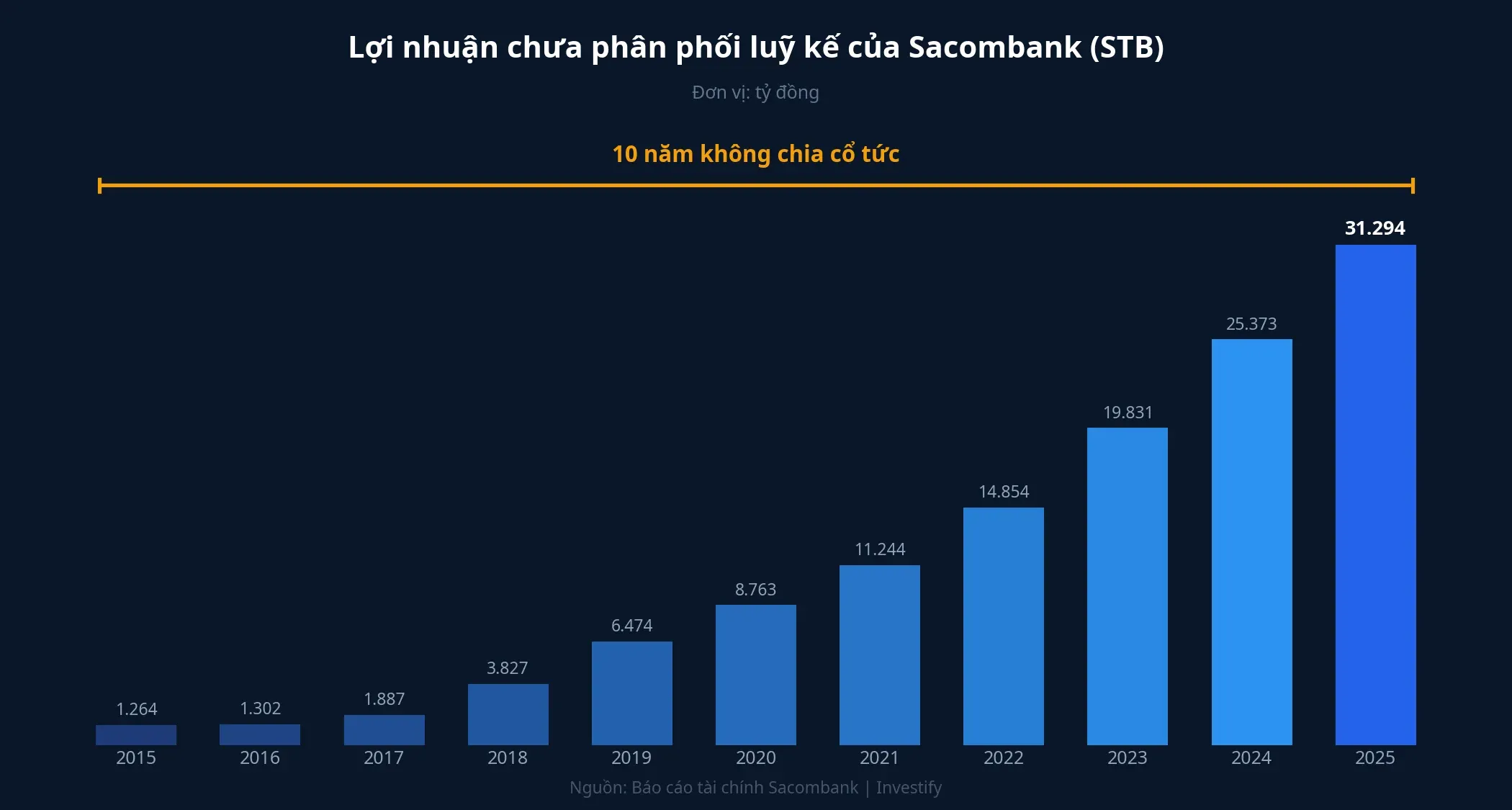 Lợi nhuận chưa phân phối lũy kế của Sacombank 2015-2025