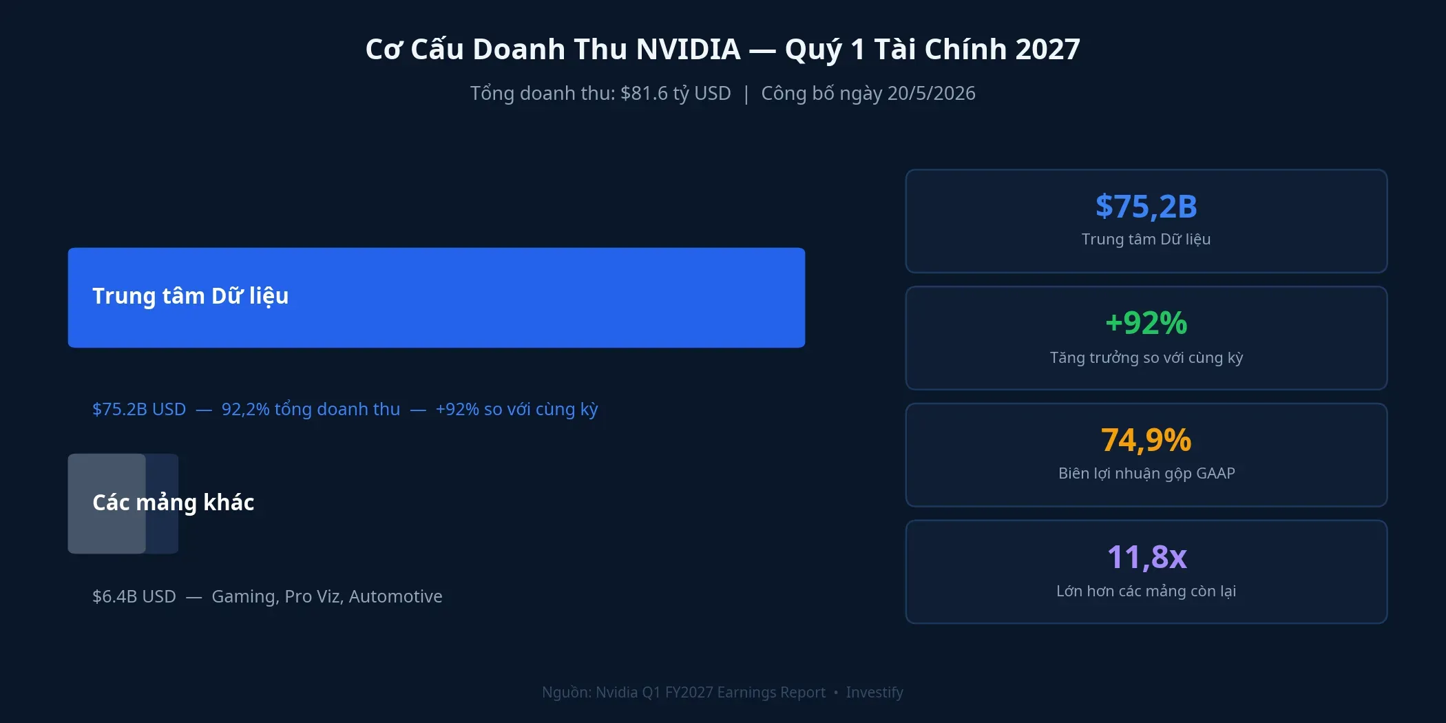 Cơ cấu doanh thu Nvidia Q1 FY2027