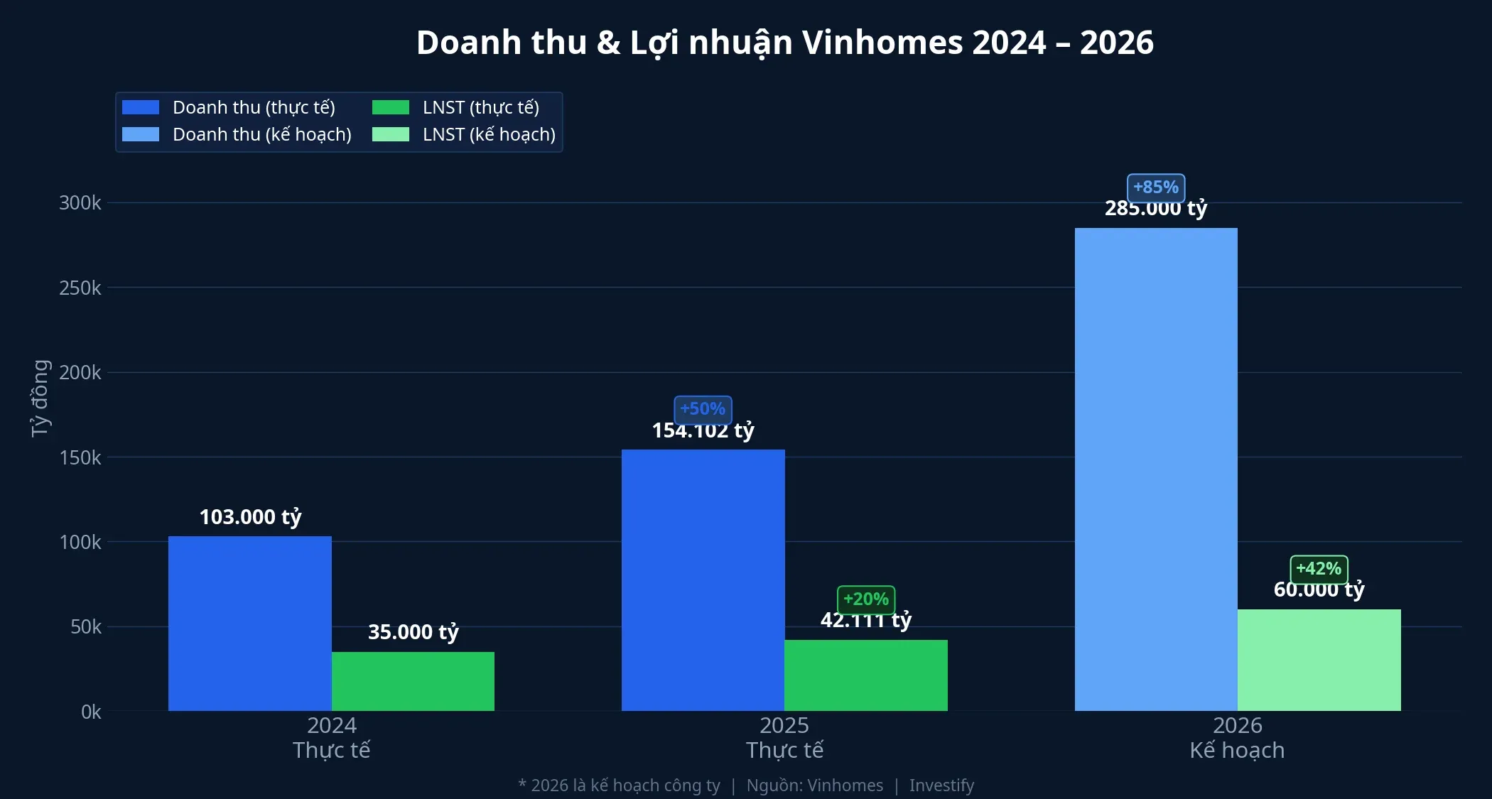 Biểu đồ doanh thu và lợi nhuận Vinhomes 2024-2026
