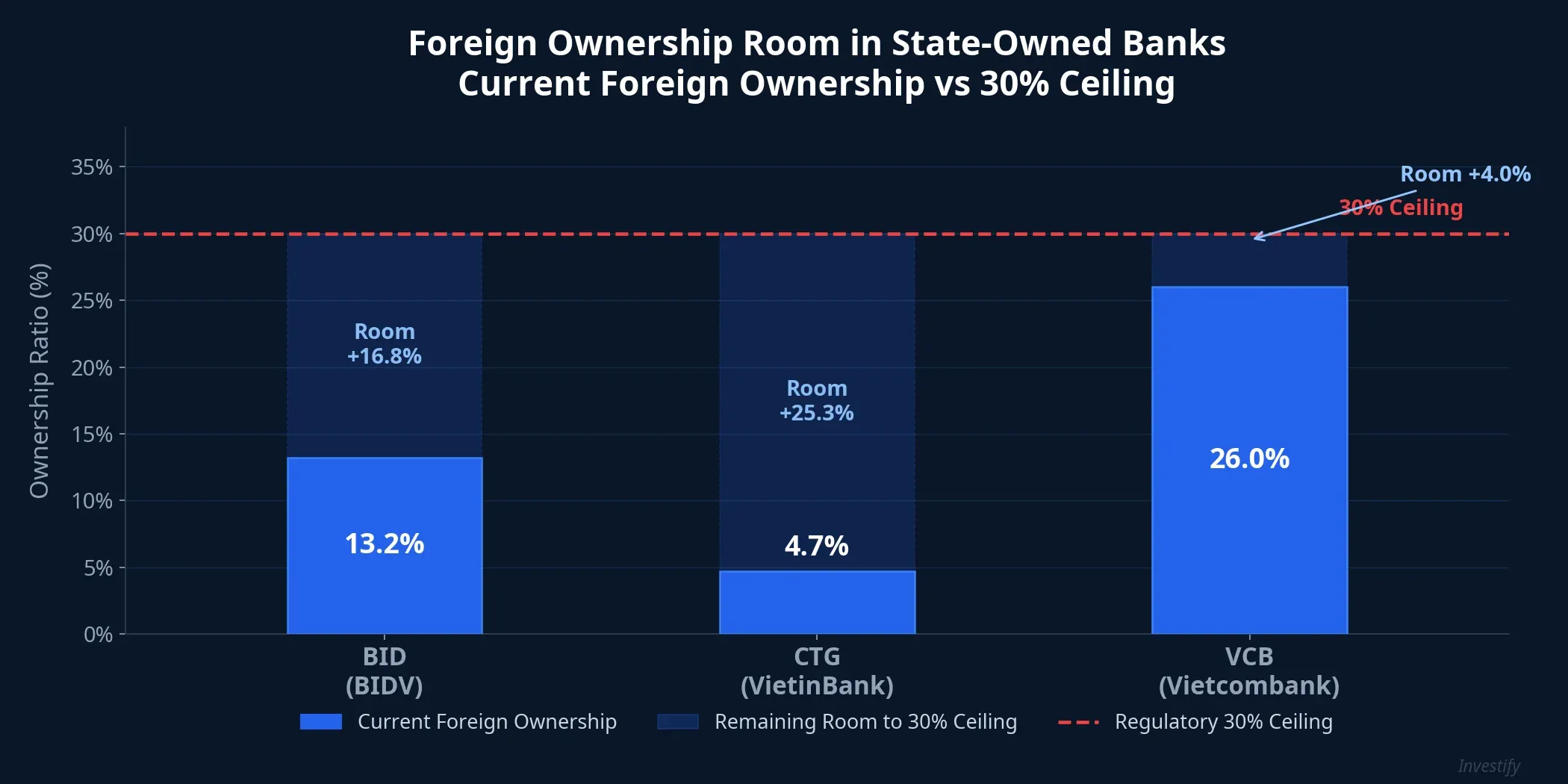 Foreign ownership room in state-owned banks — BID, CTG, VCB vs 30% ceiling