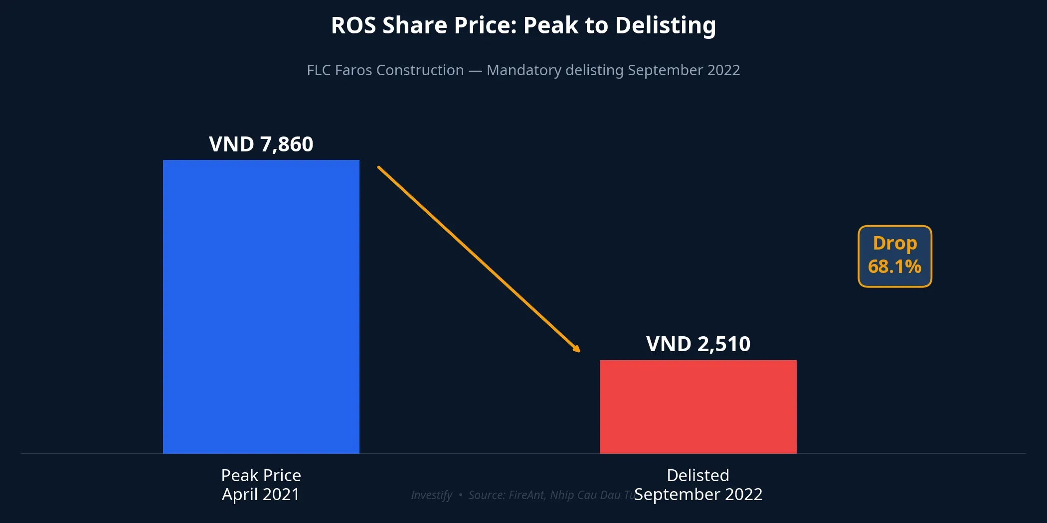 ROS Share Price: From Peak to Delisting