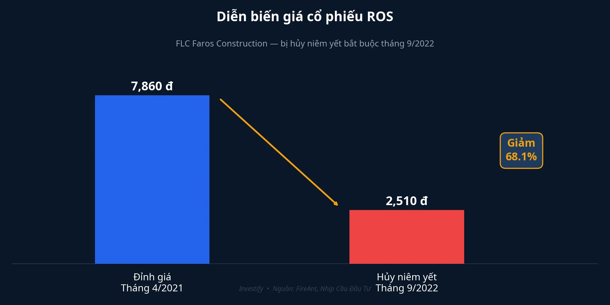 Diễn biến giá cổ phiếu ROS: từ đỉnh 7.860 đồng xuống 2.510 đồng khi hủy niêm yết