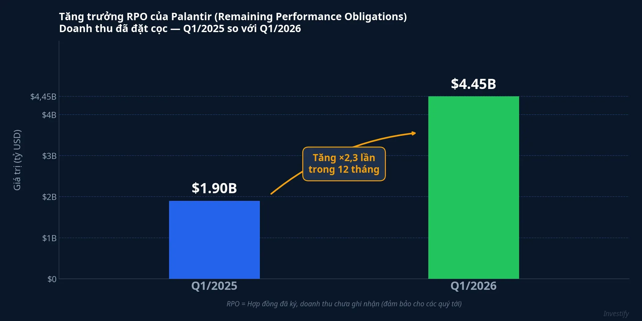 Biểu đồ tăng trưởng RPO của Palantir từ Q1/2025 đến Q1/2026