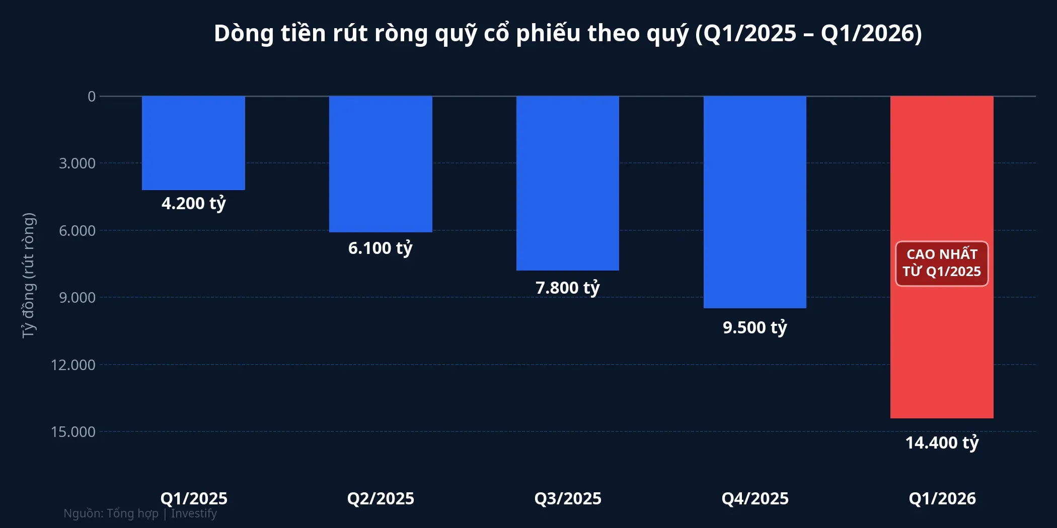 Biểu đồ dòng tiền rút ròng quỹ cổ phiếu theo quý từ Q1/2025 đến Q1/2026