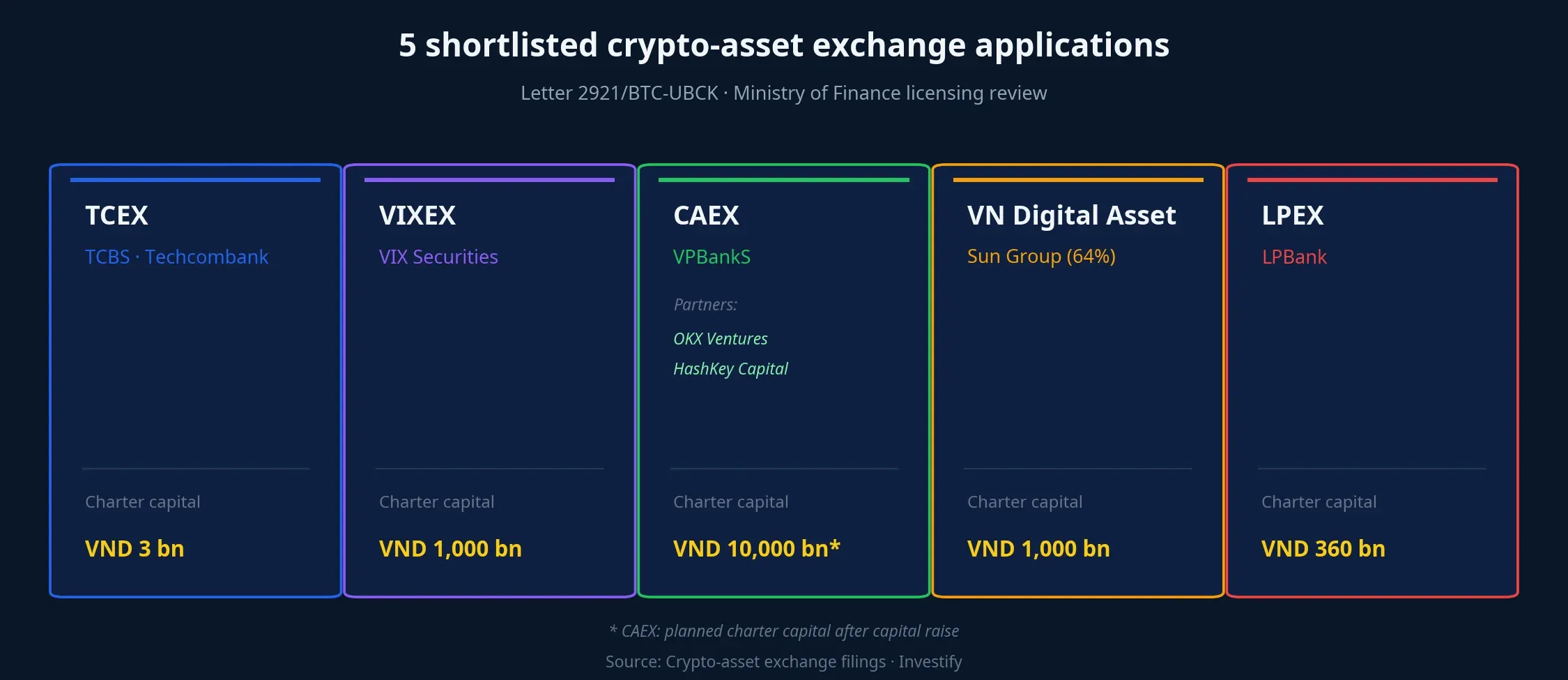 5 shortlisted crypto-asset exchange applications