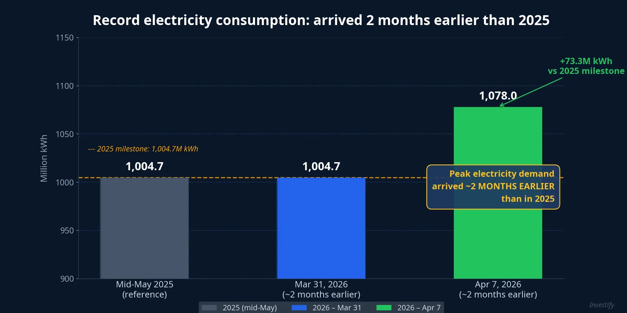 Record electricity consumption arrived 2 months earlier than 2025